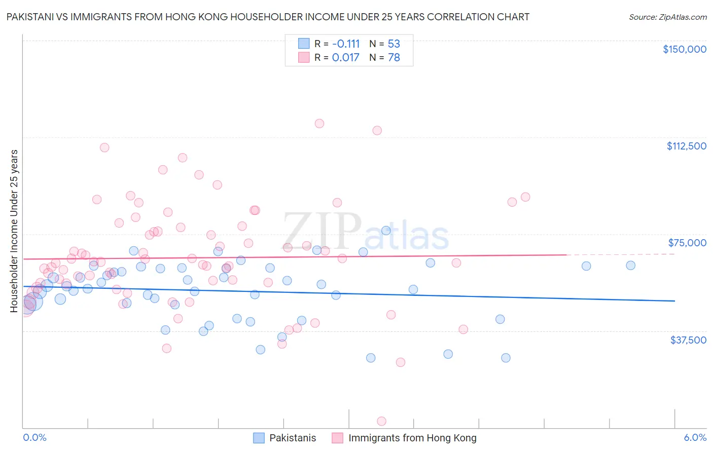 Pakistani vs Immigrants from Hong Kong Householder Income Under 25 years