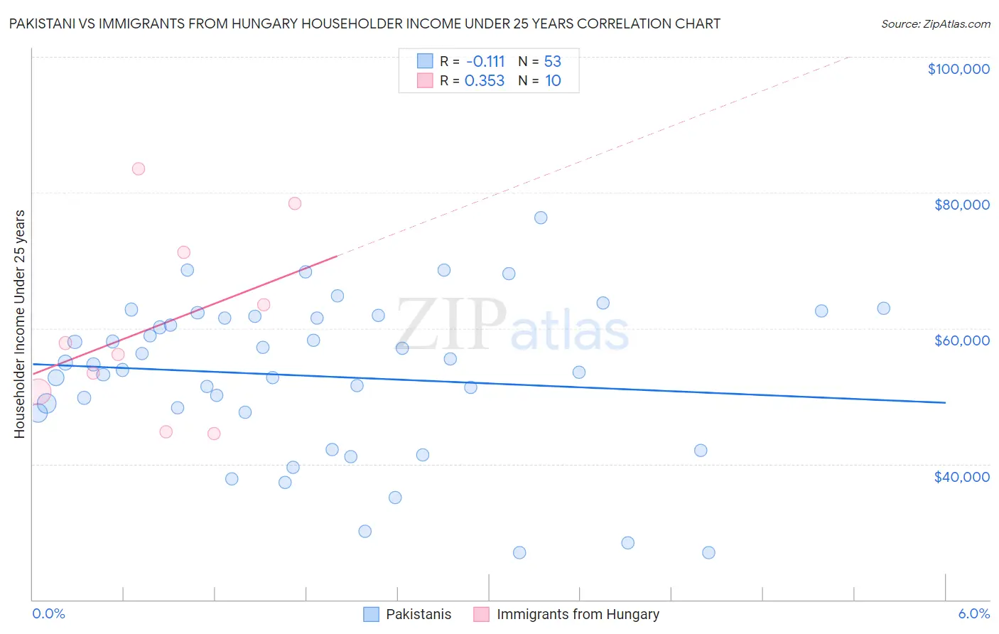 Pakistani vs Immigrants from Hungary Householder Income Under 25 years