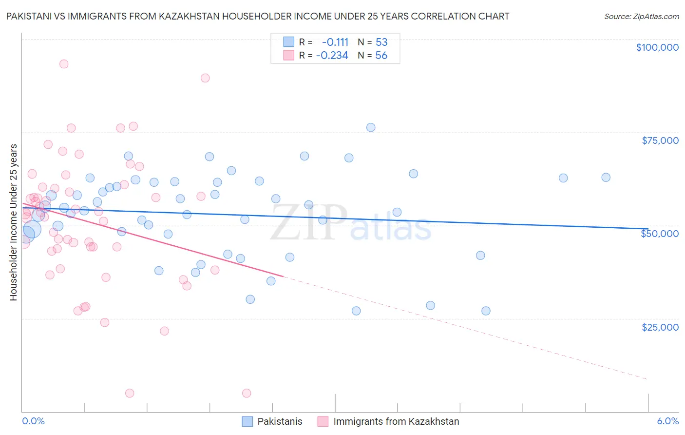 Pakistani vs Immigrants from Kazakhstan Householder Income Under 25 years