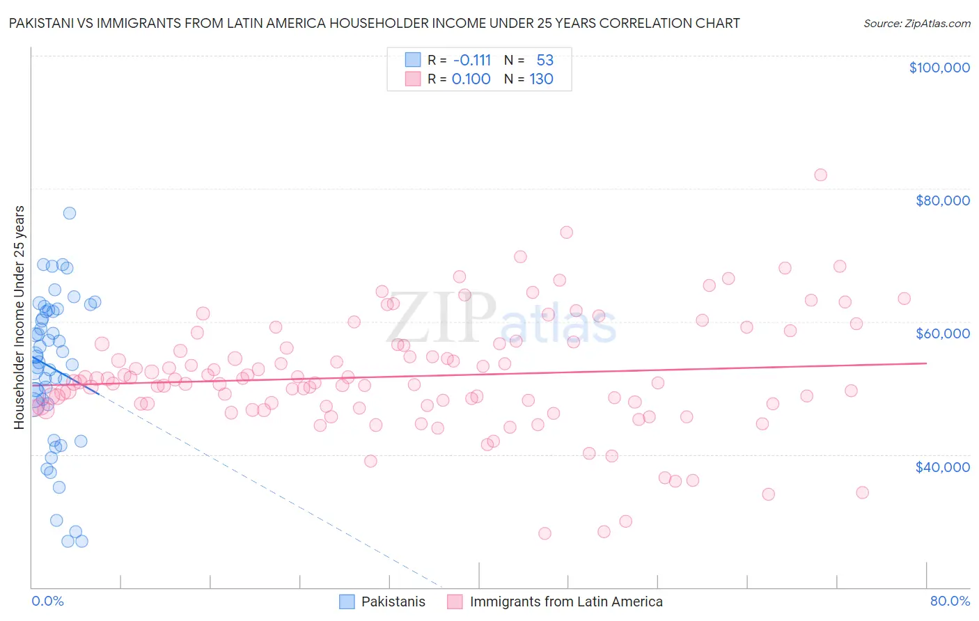 Pakistani vs Immigrants from Latin America Householder Income Under 25 years