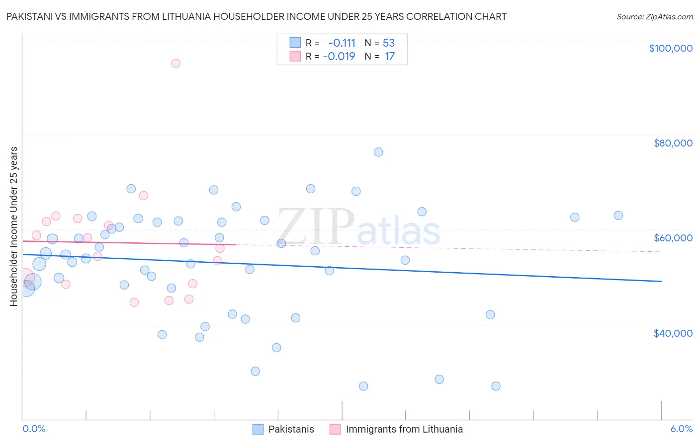 Pakistani vs Immigrants from Lithuania Householder Income Under 25 years