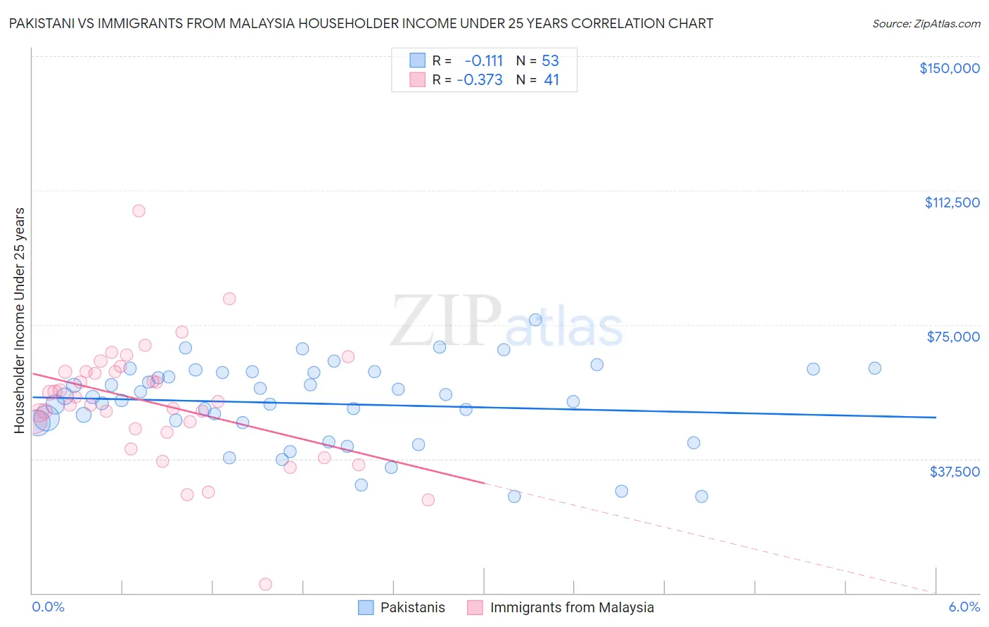 Pakistani vs Immigrants from Malaysia Householder Income Under 25 years