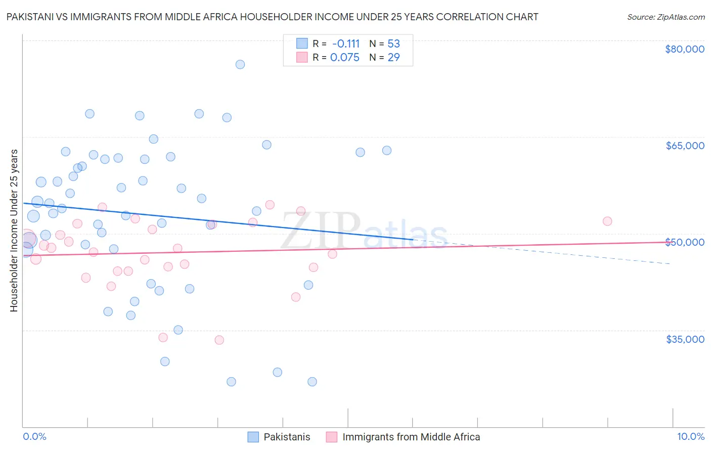 Pakistani vs Immigrants from Middle Africa Householder Income Under 25 years