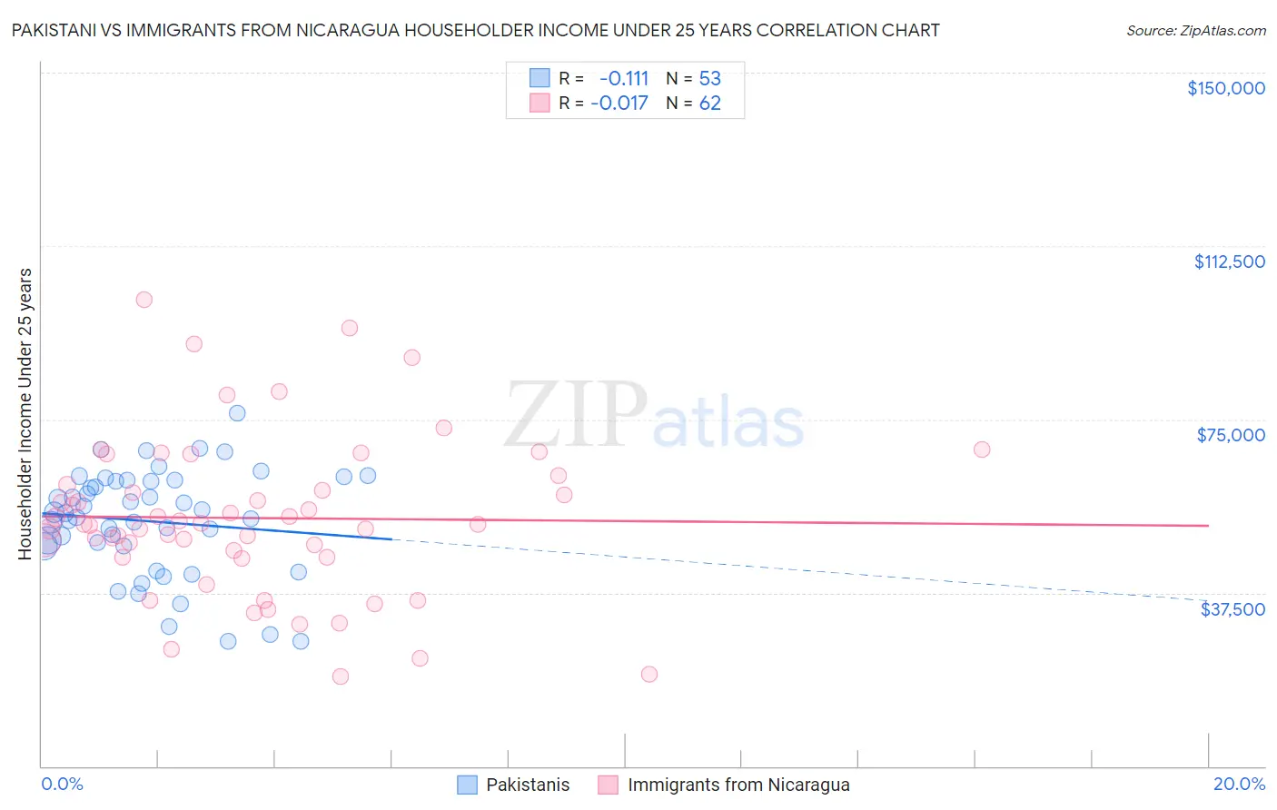 Pakistani vs Immigrants from Nicaragua Householder Income Under 25 years