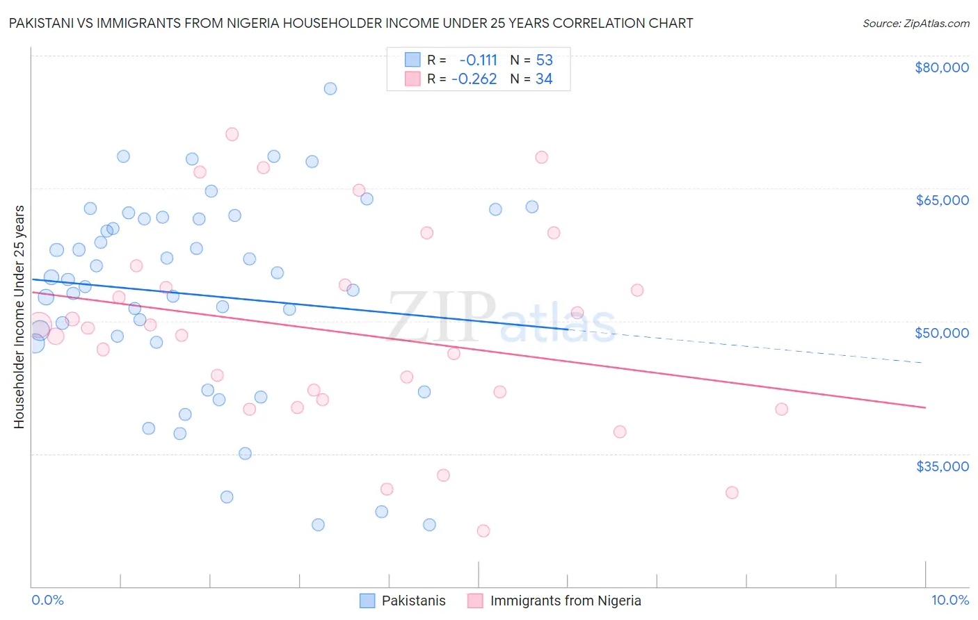 Pakistani vs Immigrants from Nigeria Householder Income Under 25 years