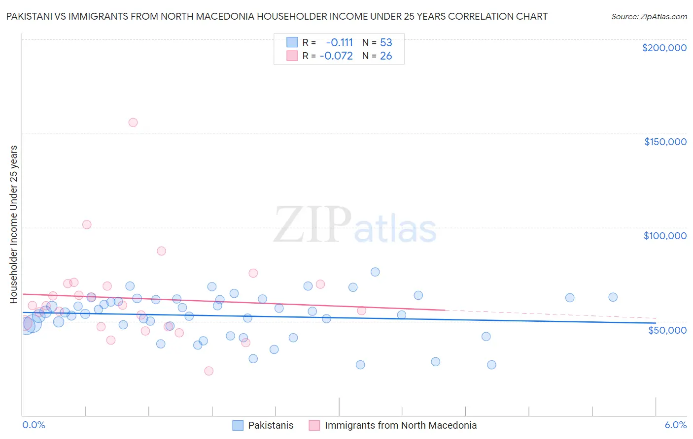 Pakistani vs Immigrants from North Macedonia Householder Income Under 25 years