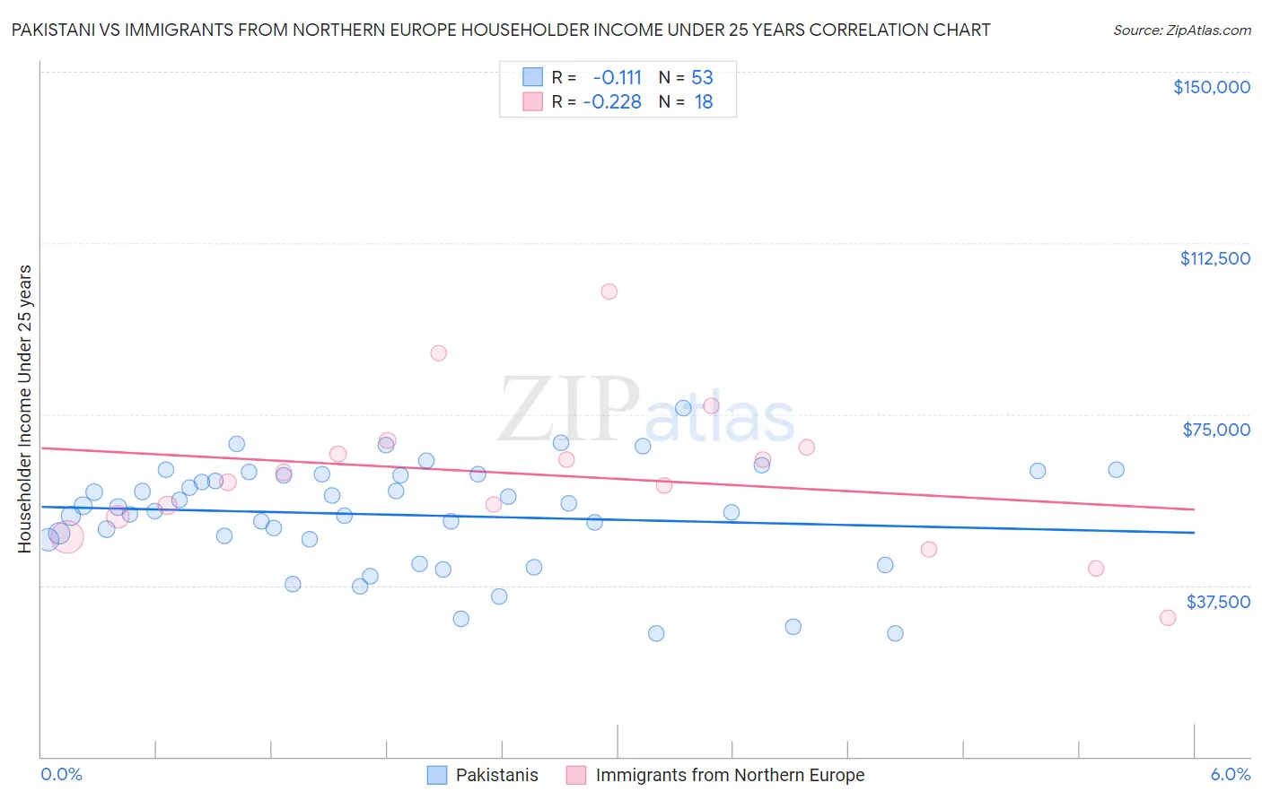 Pakistani vs Immigrants from Northern Europe Householder Income Under 25 years