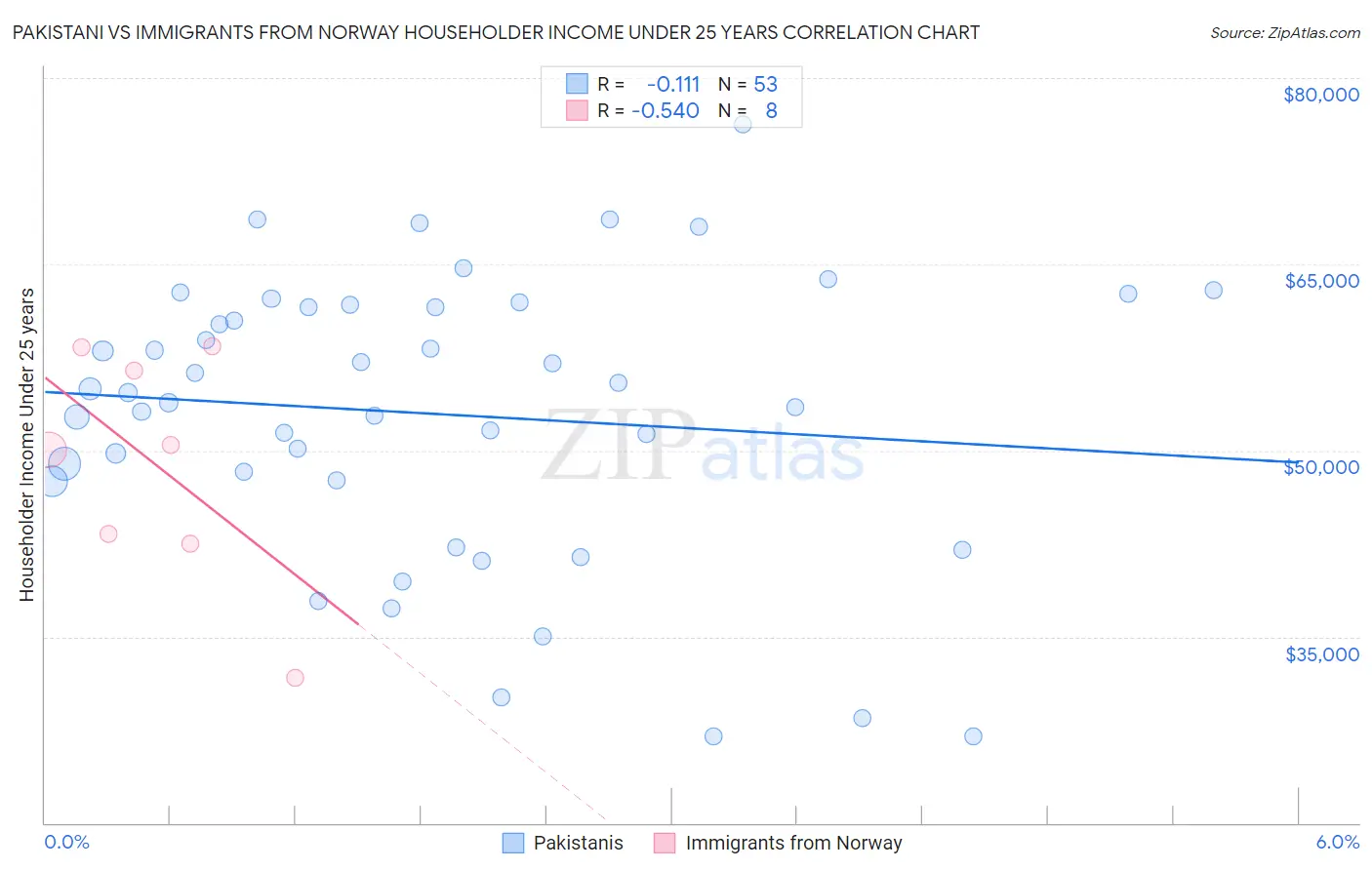 Pakistani vs Immigrants from Norway Householder Income Under 25 years