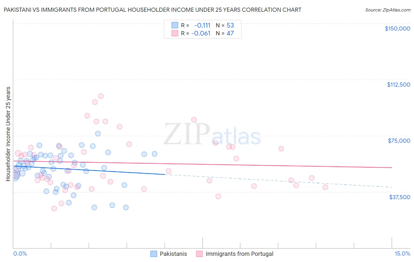 Pakistani vs Immigrants from Portugal Householder Income Under 25 years