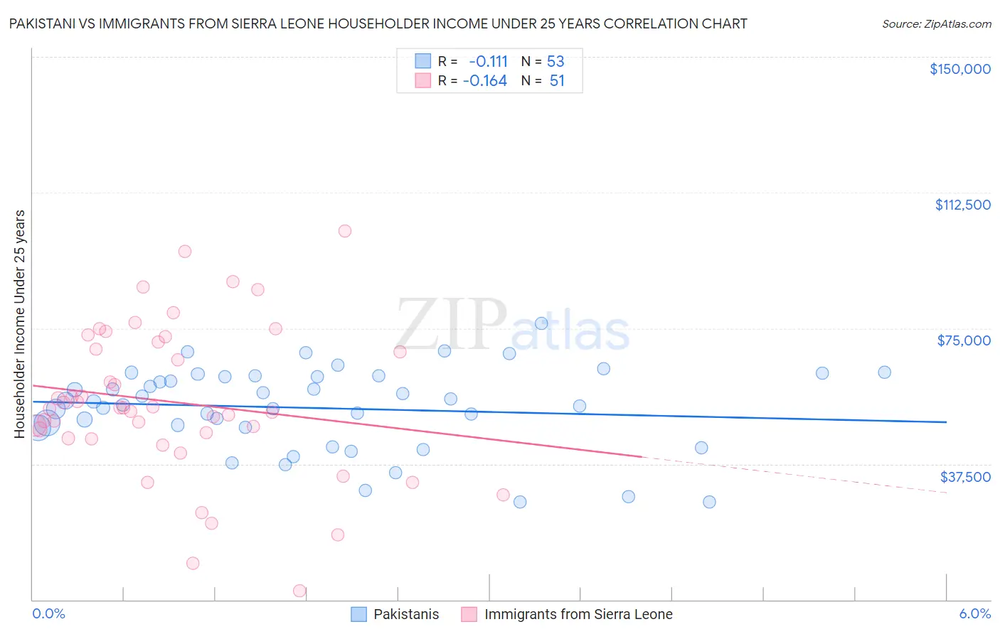 Pakistani vs Immigrants from Sierra Leone Householder Income Under 25 years