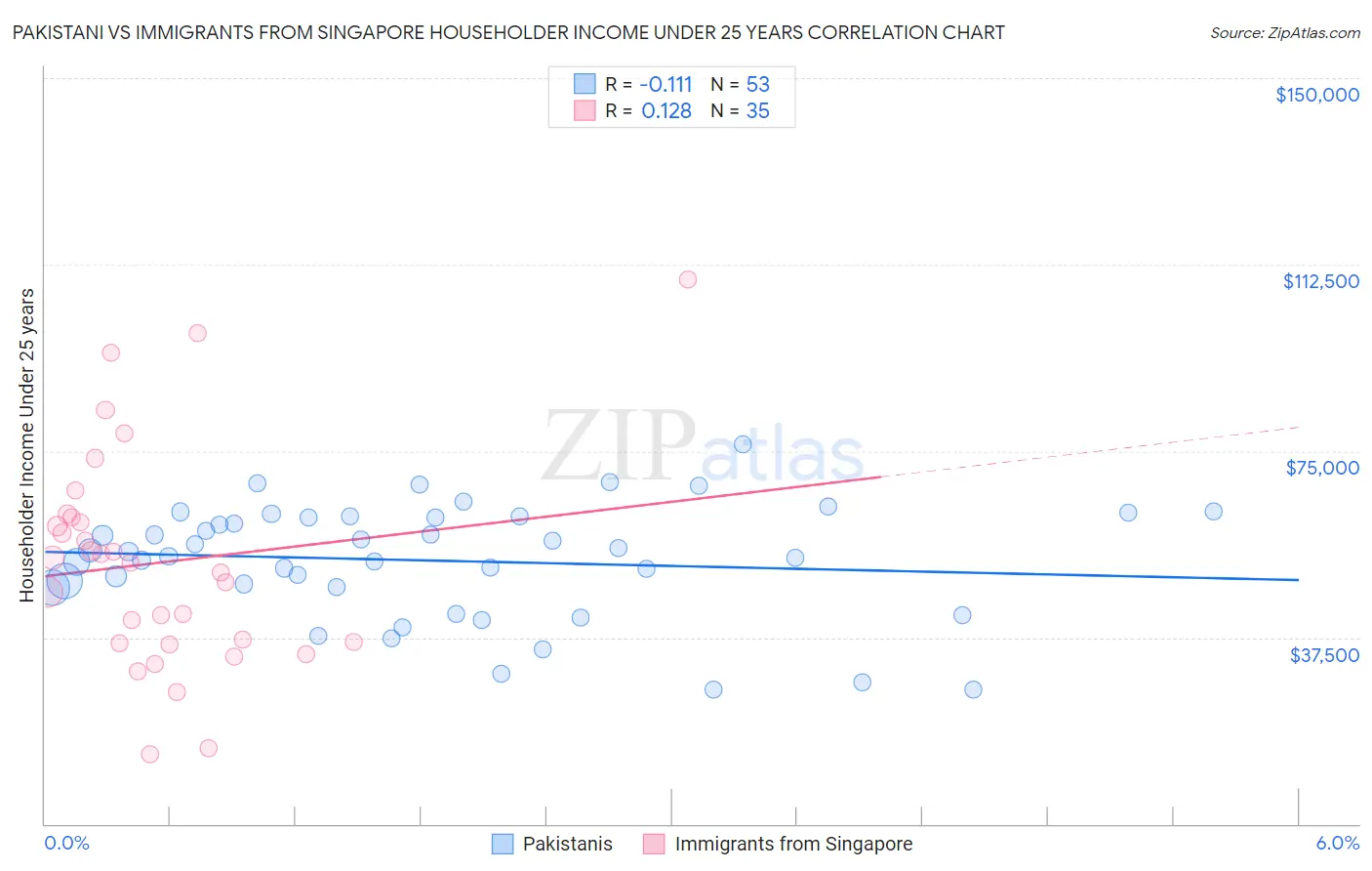 Pakistani vs Immigrants from Singapore Householder Income Under 25 years