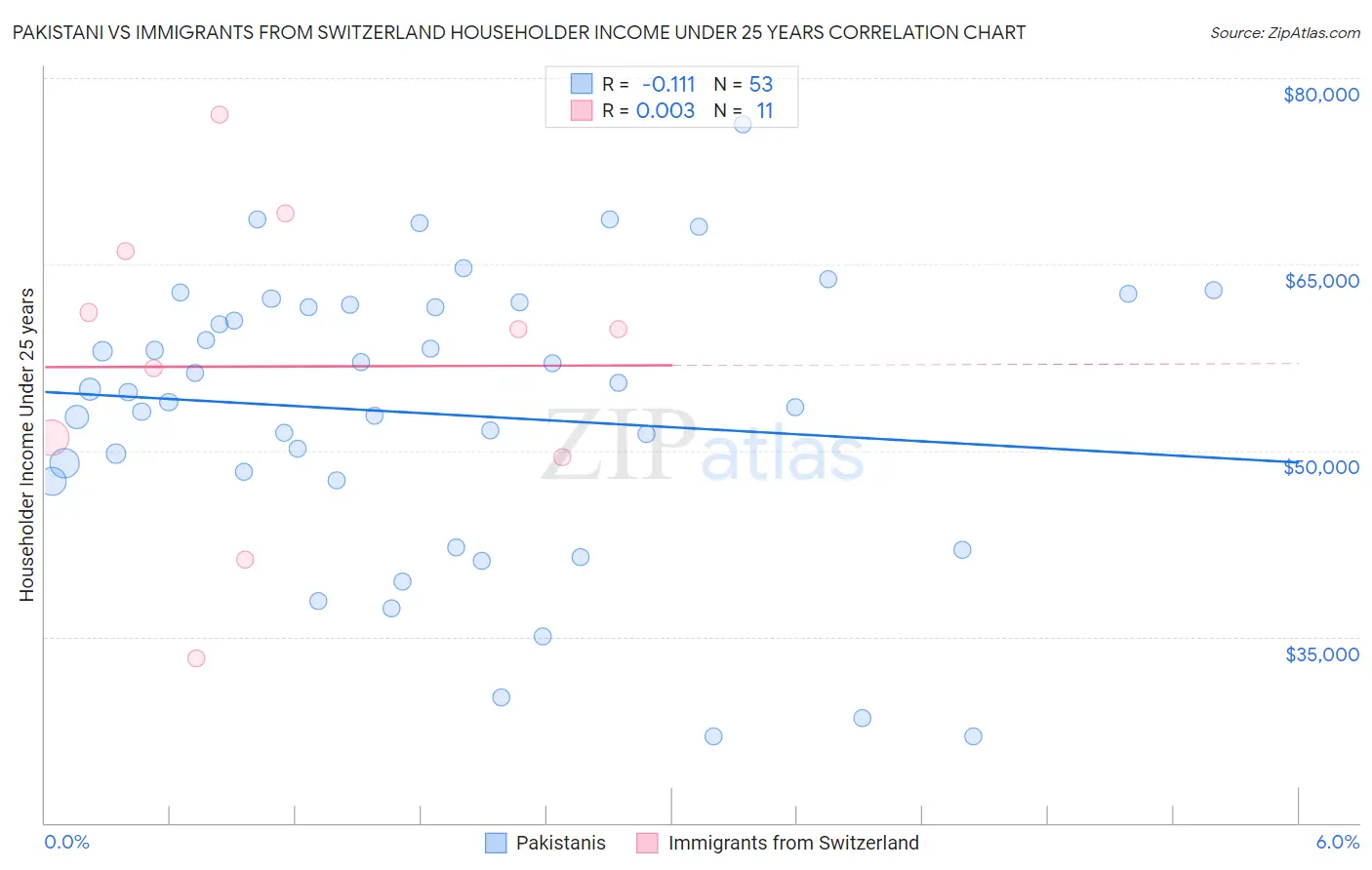 Pakistani vs Immigrants from Switzerland Householder Income Under 25 years