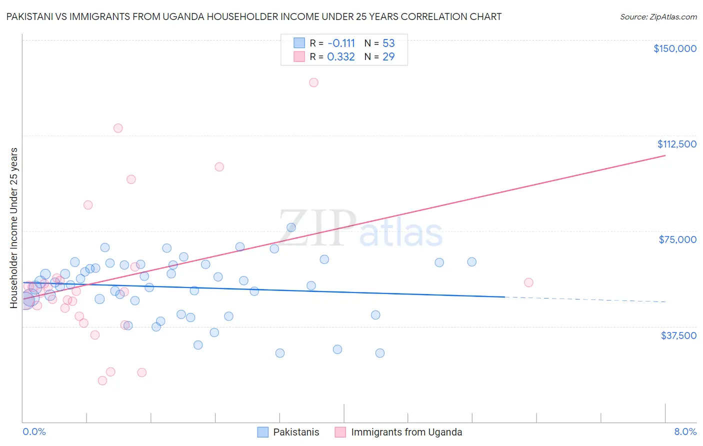 Pakistani vs Immigrants from Uganda Householder Income Under 25 years