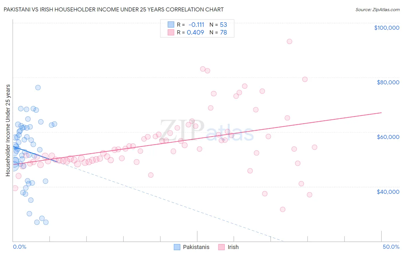 Pakistani vs Irish Householder Income Under 25 years