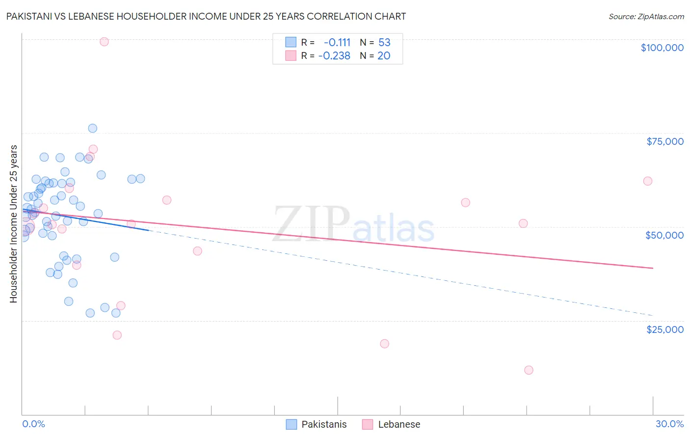 Pakistani vs Lebanese Householder Income Under 25 years