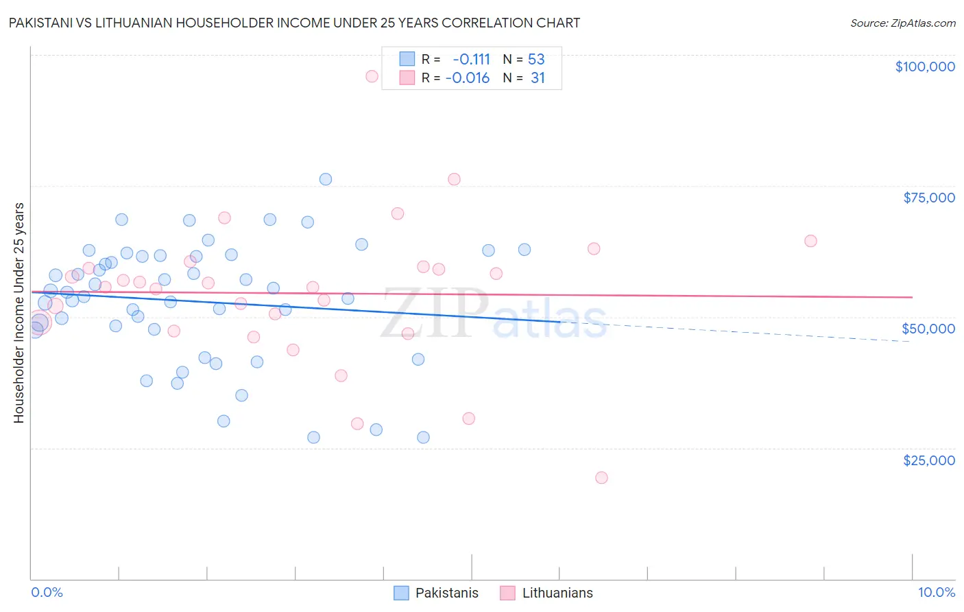 Pakistani vs Lithuanian Householder Income Under 25 years