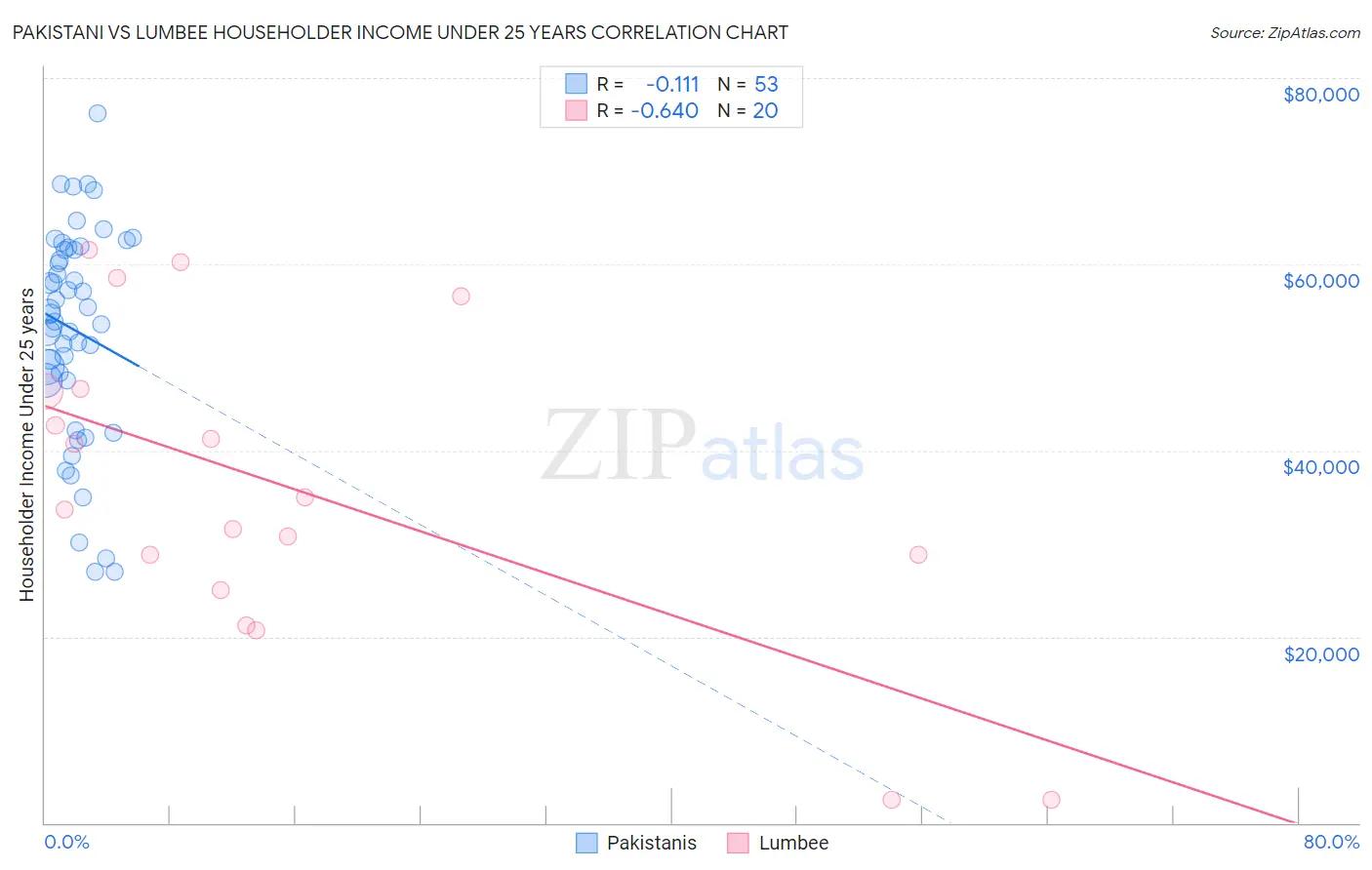 Pakistani vs Lumbee Householder Income Under 25 years