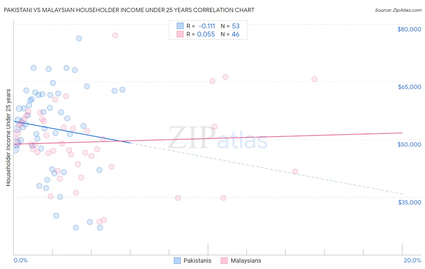 Pakistani vs Malaysian Householder Income Under 25 years