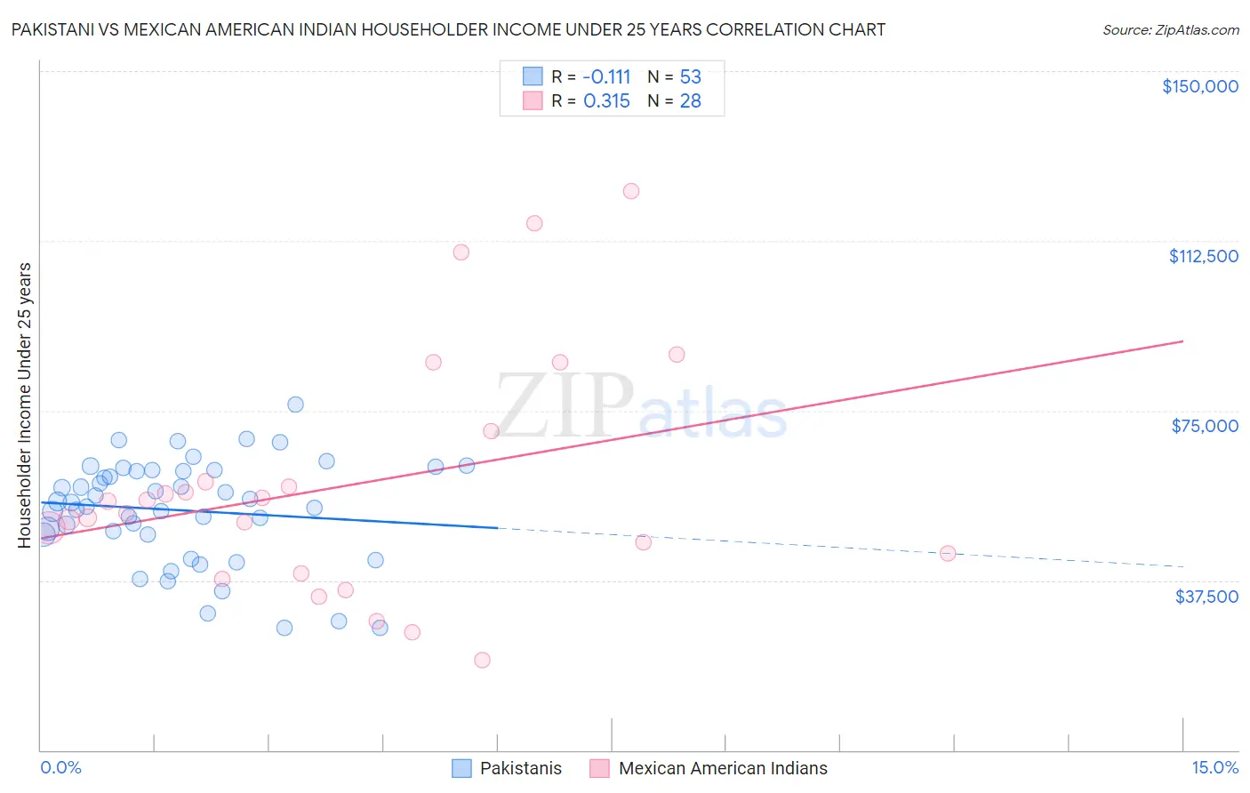 Pakistani vs Mexican American Indian Householder Income Under 25 years