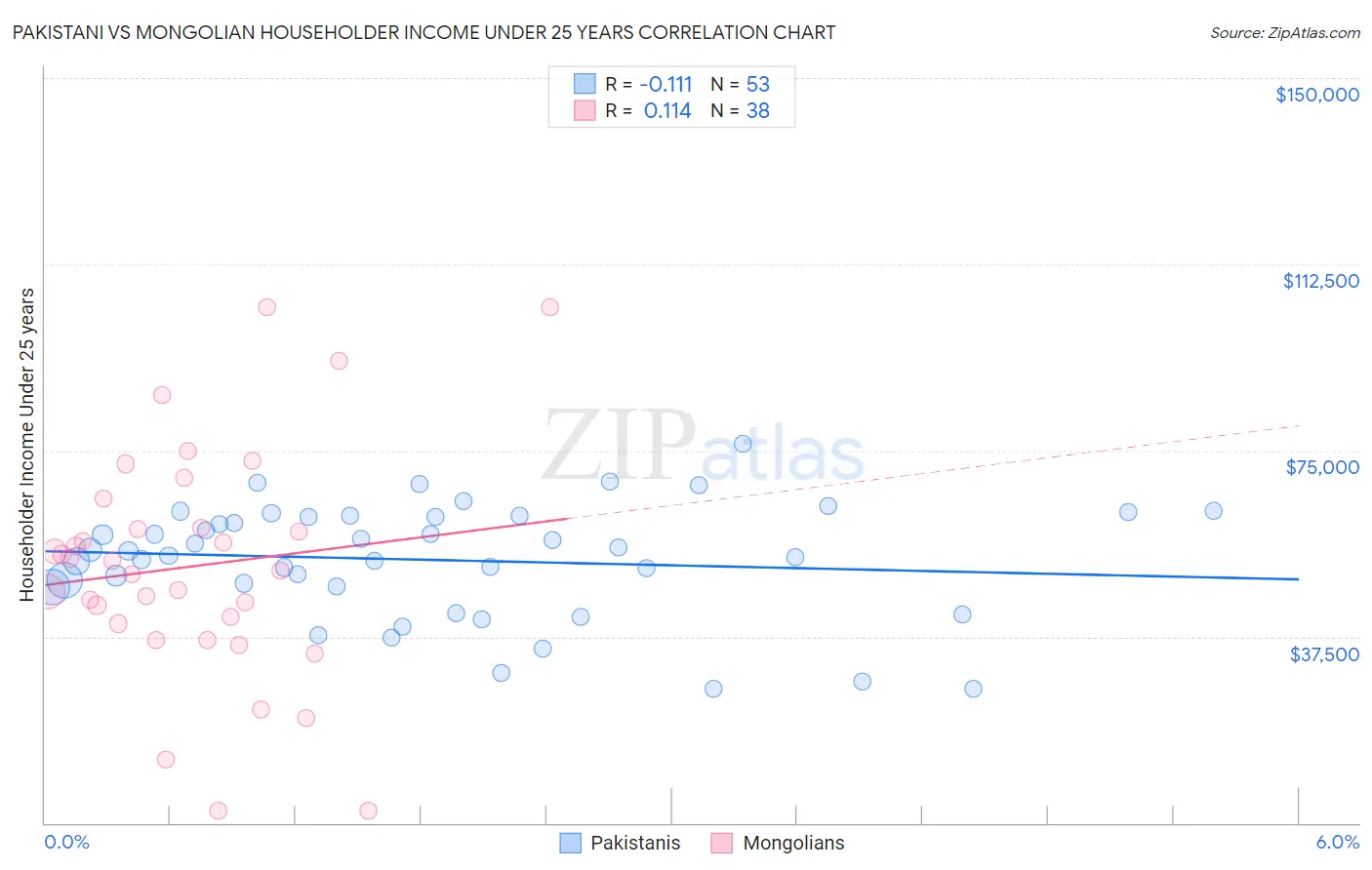 Pakistani vs Mongolian Householder Income Under 25 years
