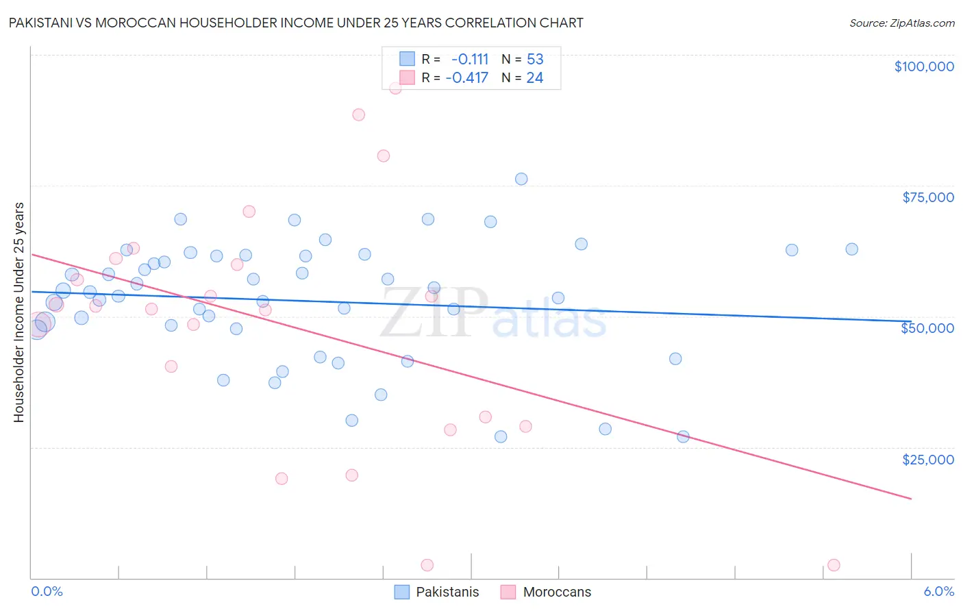 Pakistani vs Moroccan Householder Income Under 25 years