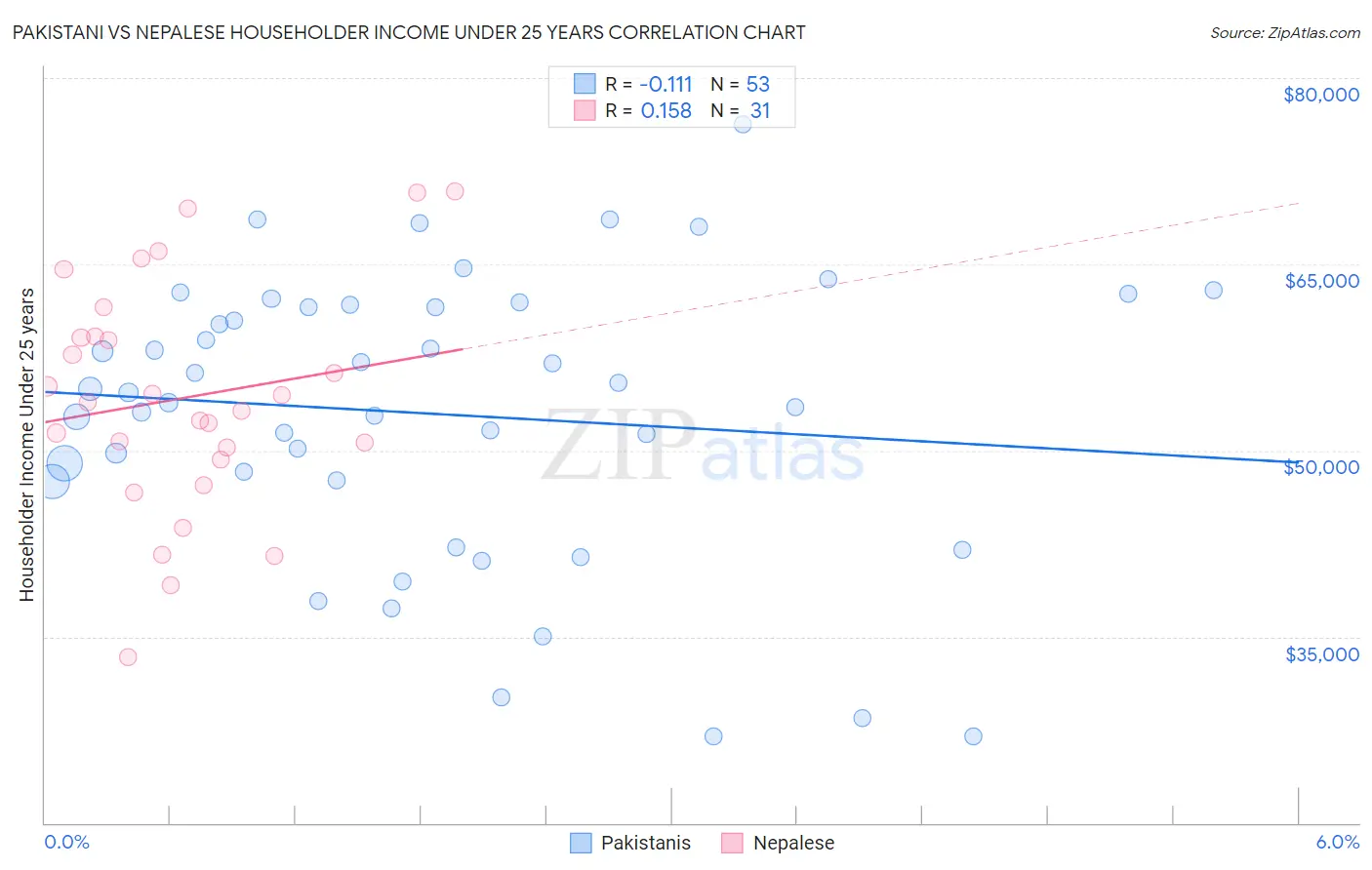 Pakistani vs Nepalese Householder Income Under 25 years