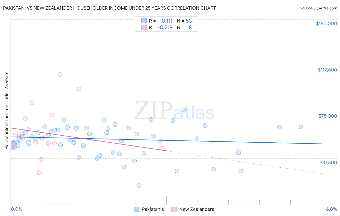 Pakistani vs New Zealander Householder Income Under 25 years