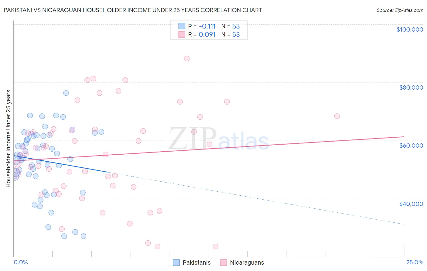 Pakistani vs Nicaraguan Householder Income Under 25 years