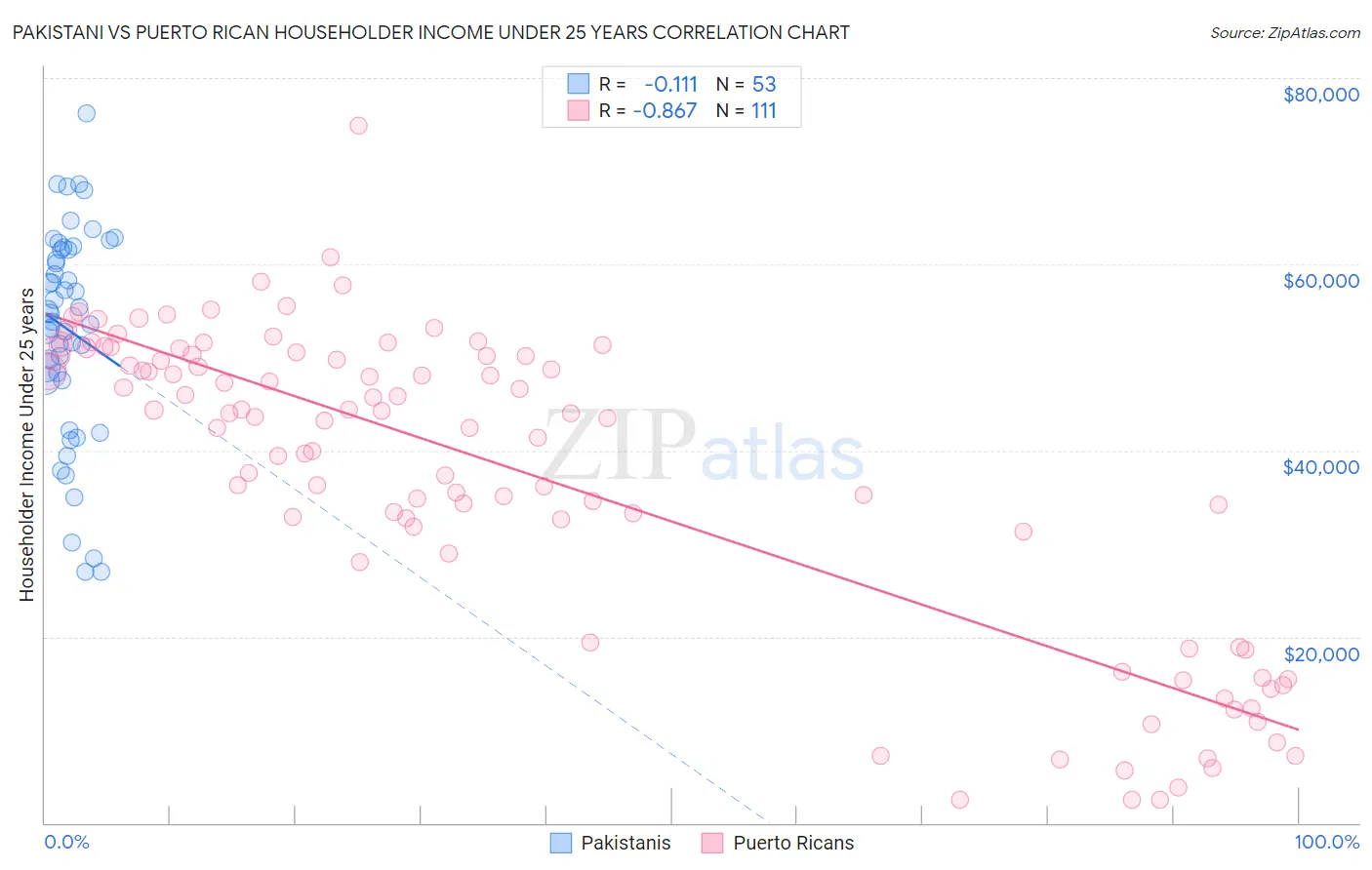 Pakistani vs Puerto Rican Householder Income Under 25 years