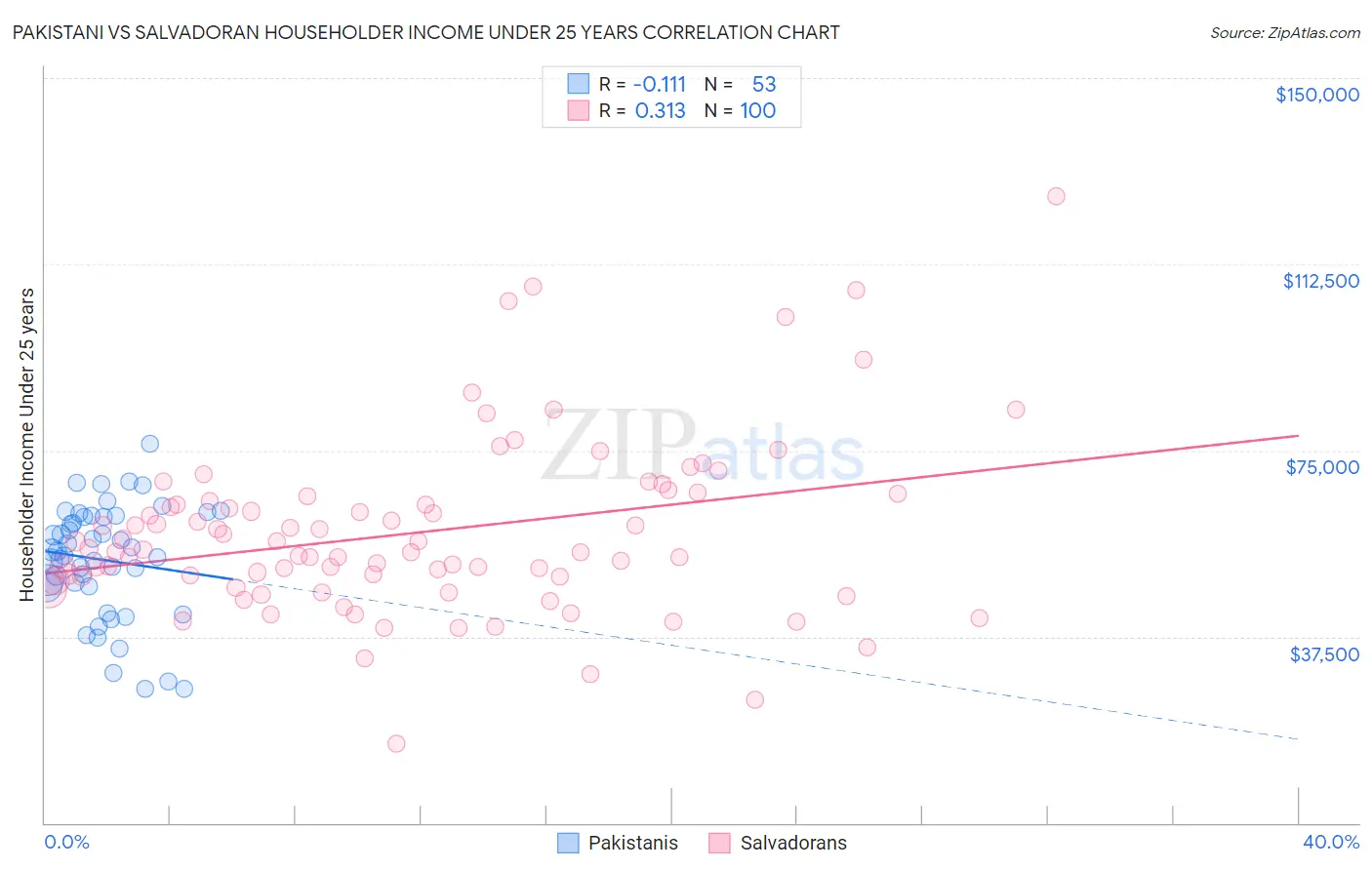 Pakistani vs Salvadoran Householder Income Under 25 years