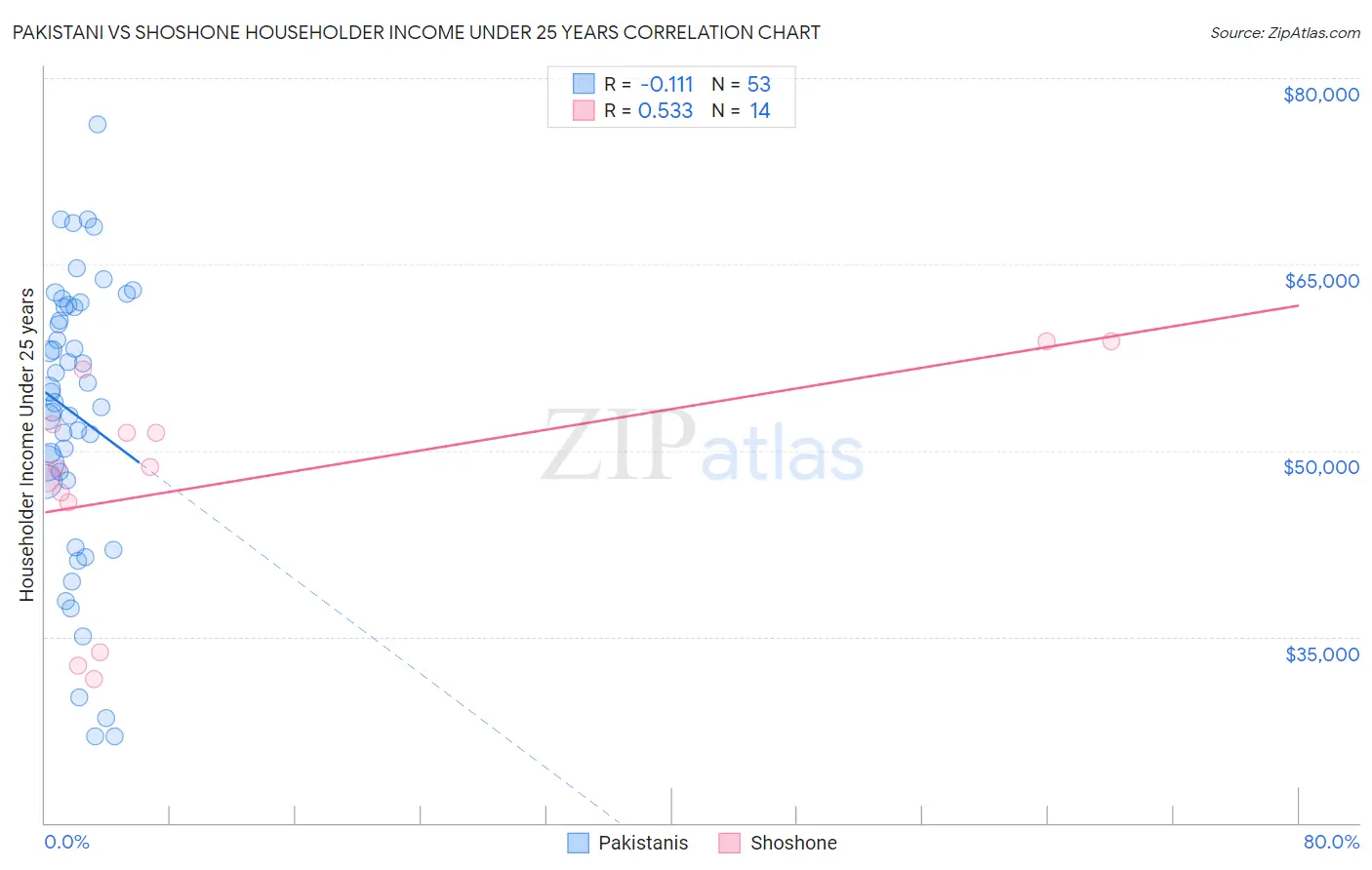 Pakistani vs Shoshone Householder Income Under 25 years