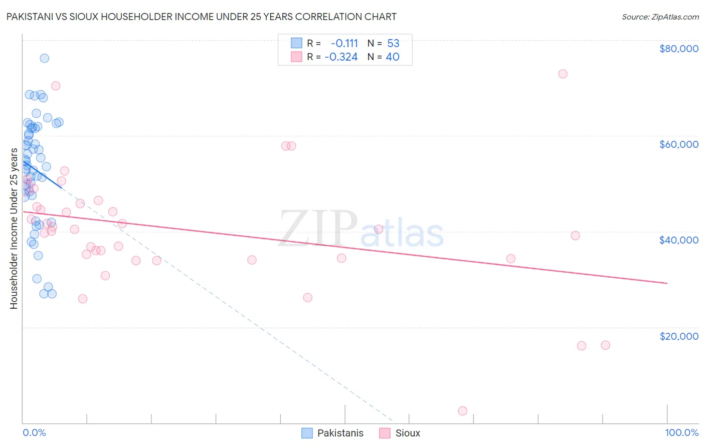 Pakistani vs Sioux Householder Income Under 25 years