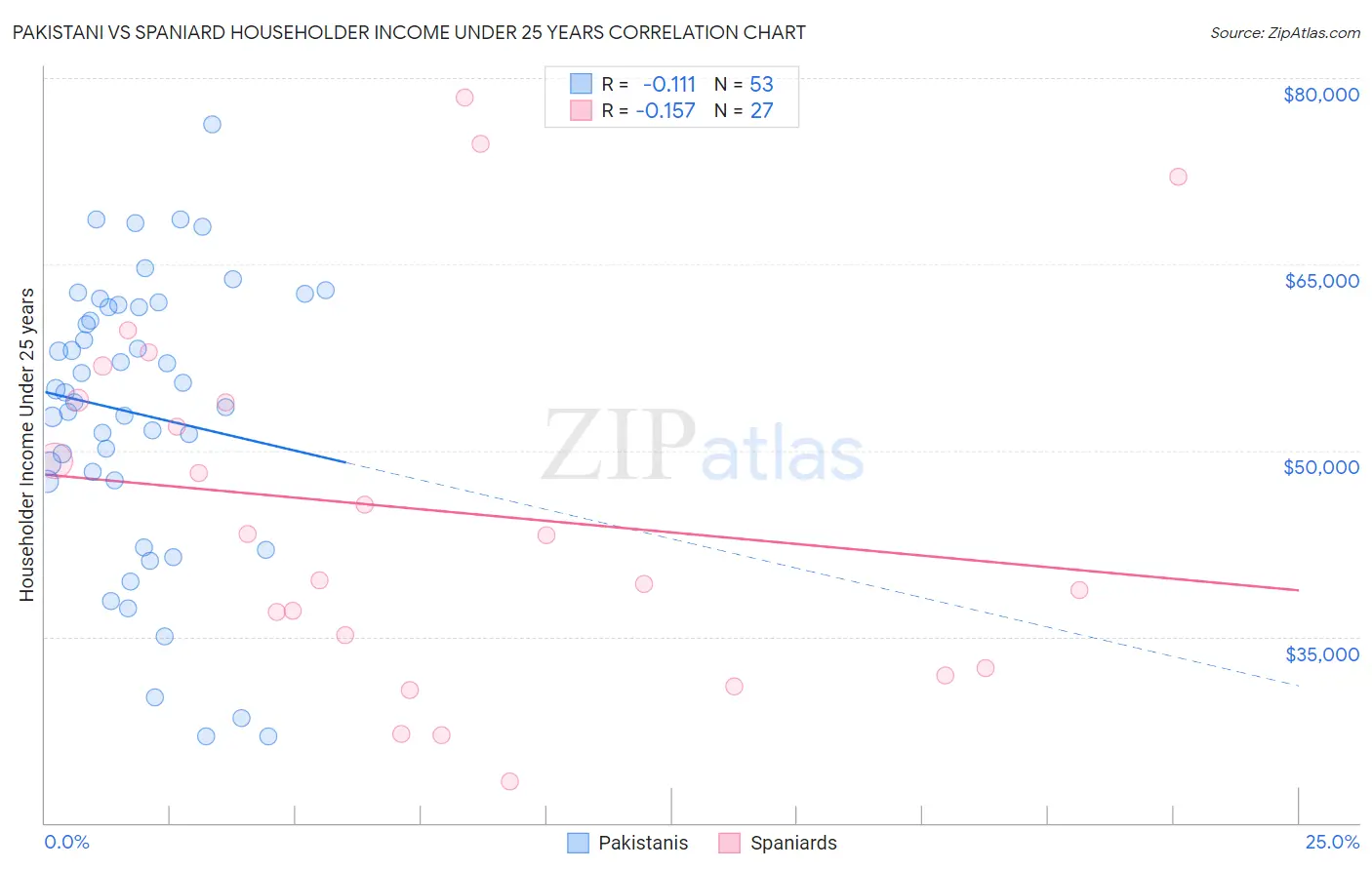 Pakistani vs Spaniard Householder Income Under 25 years