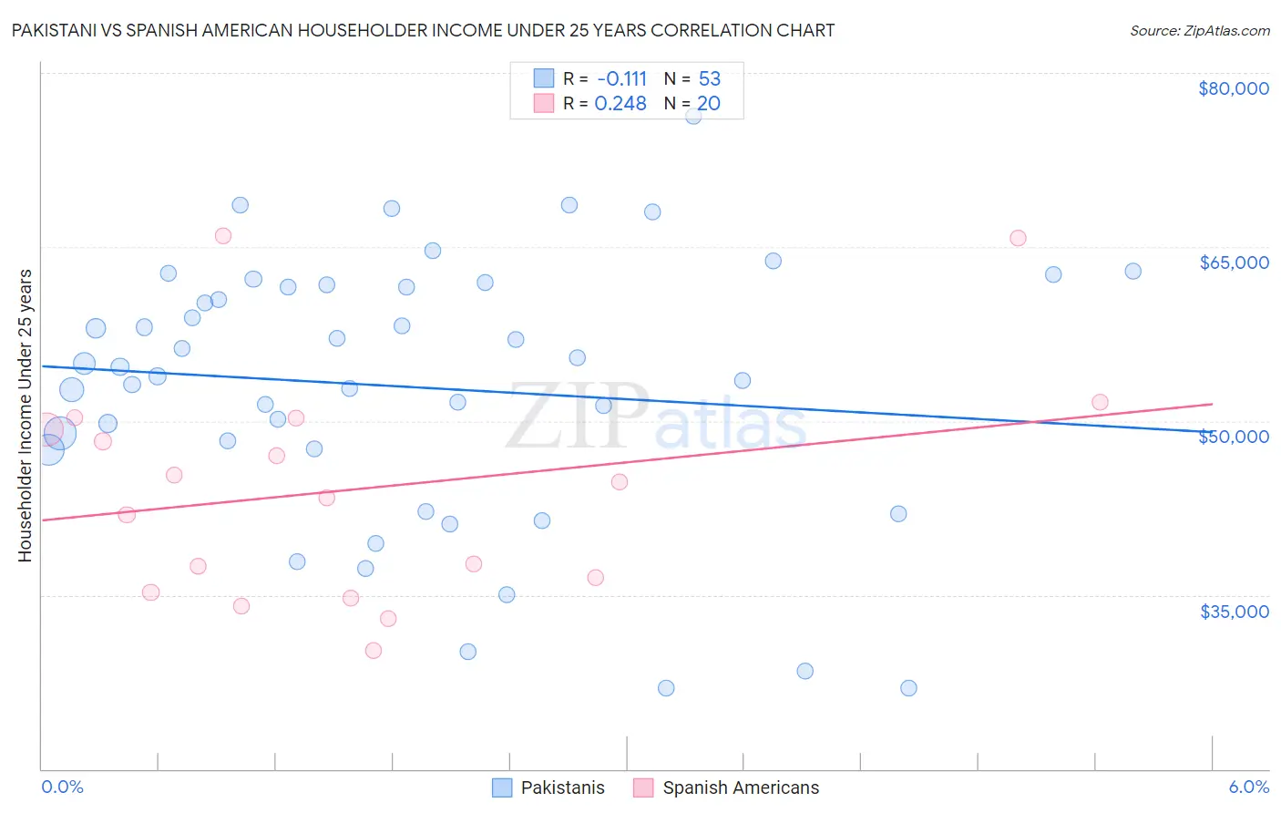 Pakistani vs Spanish American Householder Income Under 25 years