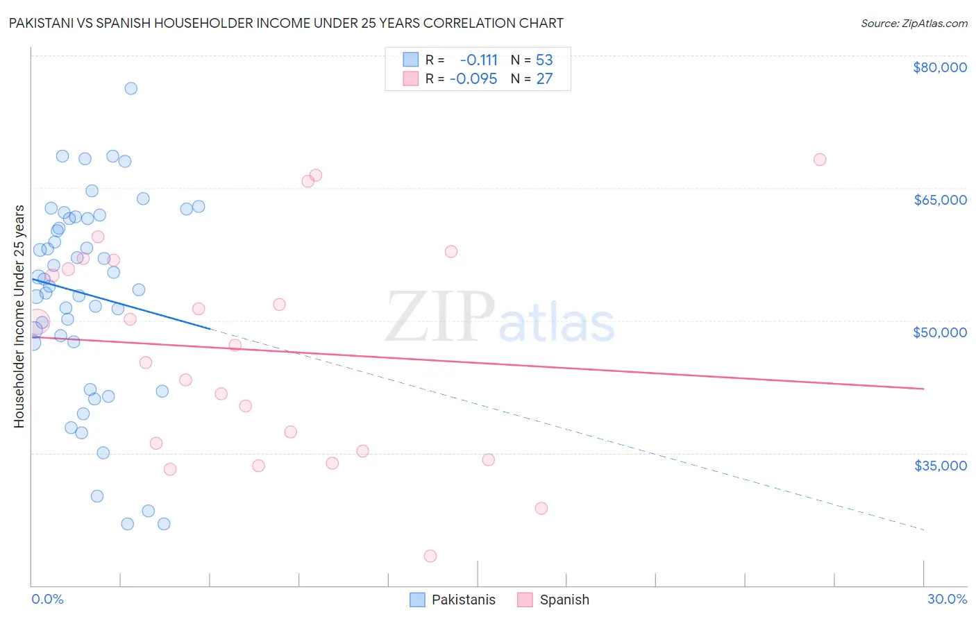 Pakistani vs Spanish Householder Income Under 25 years