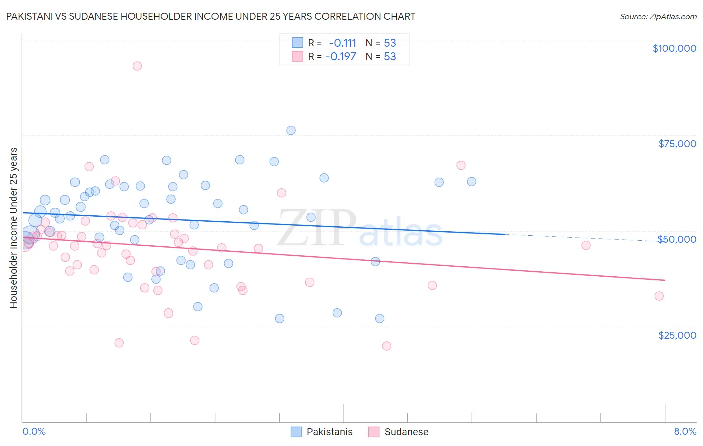 Pakistani vs Sudanese Householder Income Under 25 years