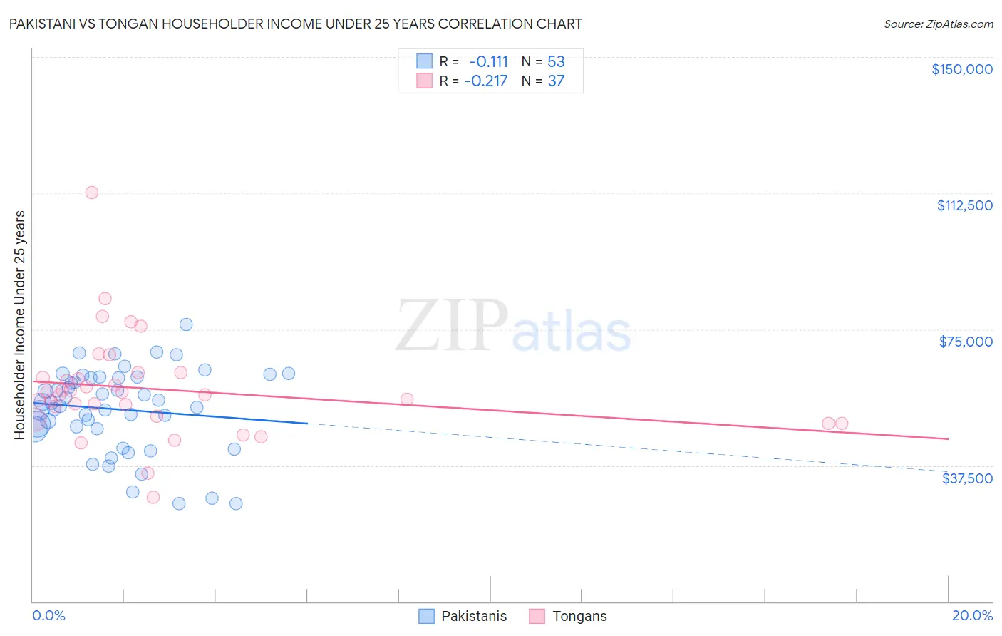 Pakistani vs Tongan Householder Income Under 25 years