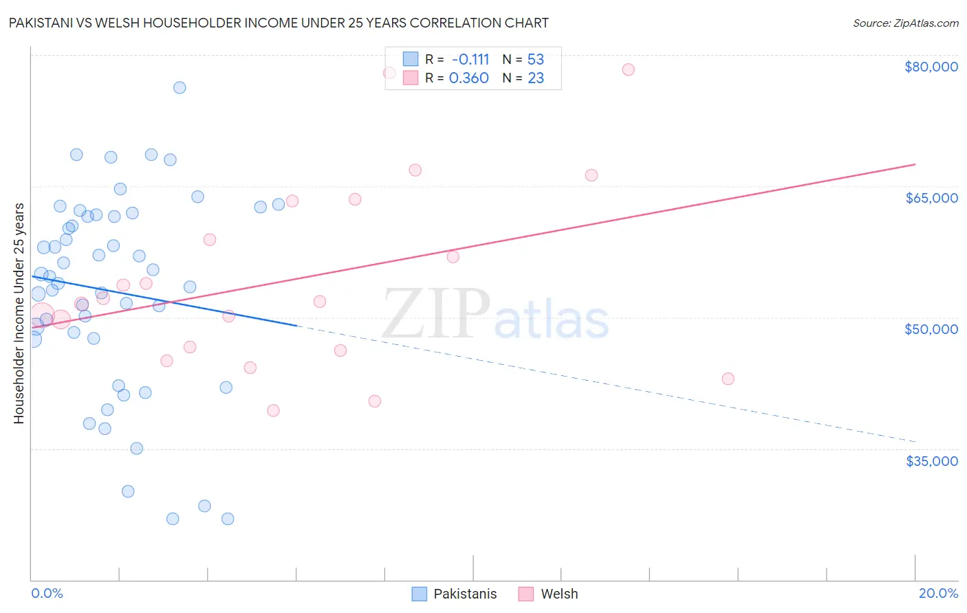 Pakistani vs Welsh Householder Income Under 25 years