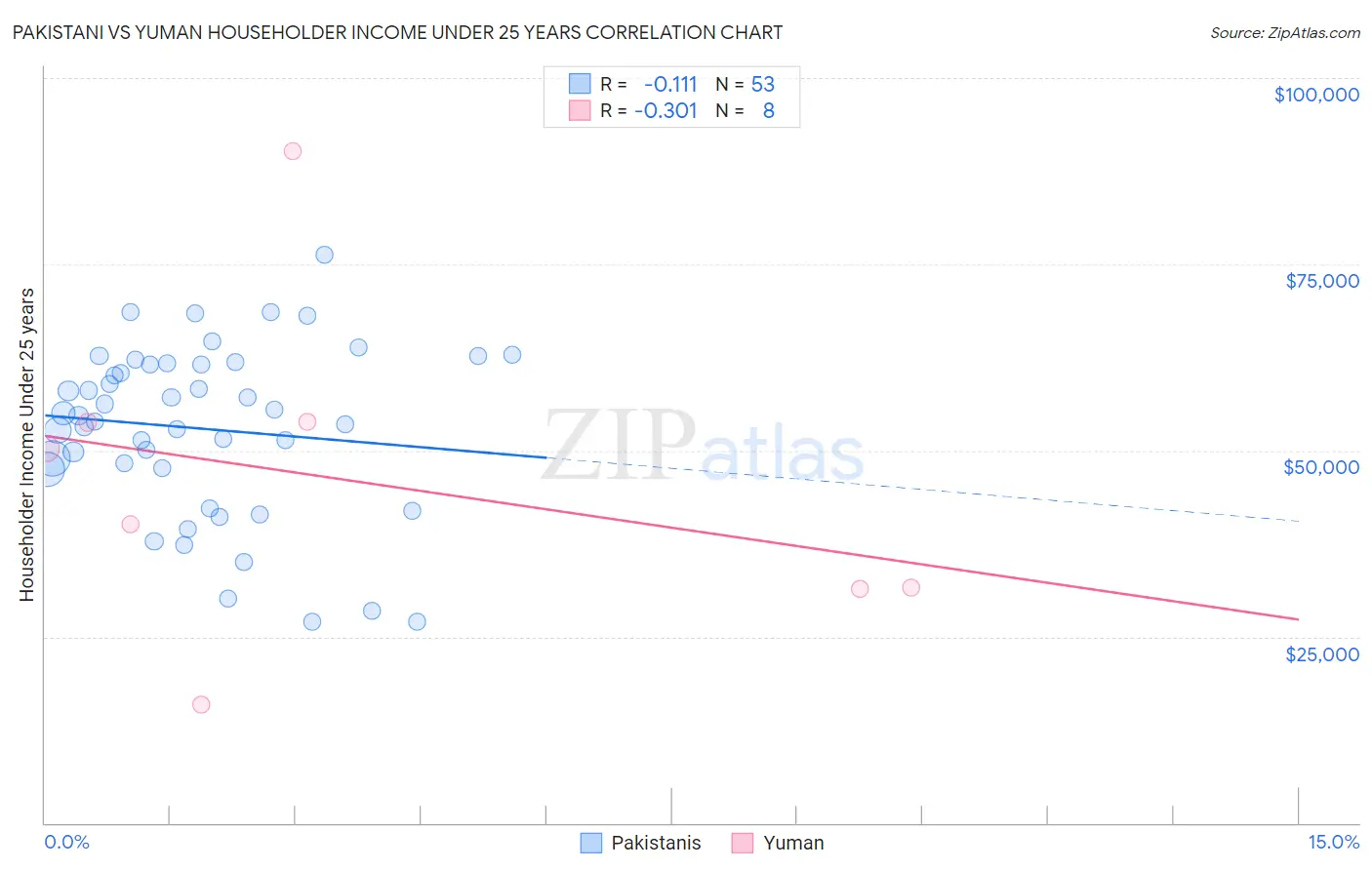 Pakistani vs Yuman Householder Income Under 25 years