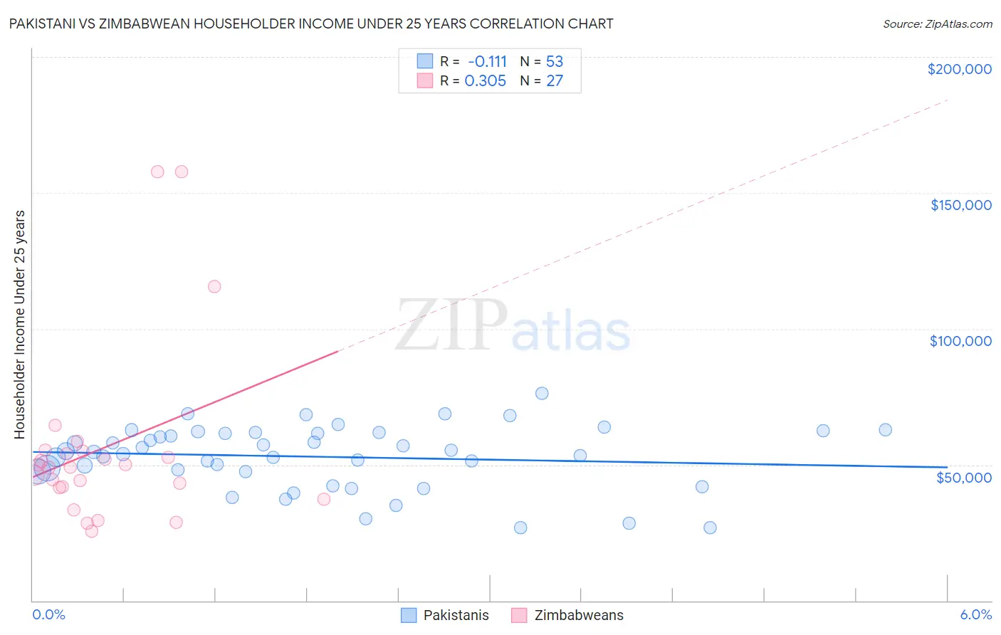 Pakistani vs Zimbabwean Householder Income Under 25 years