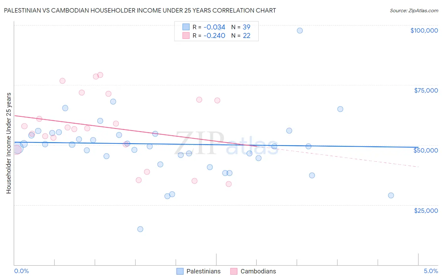 Palestinian vs Cambodian Householder Income Under 25 years