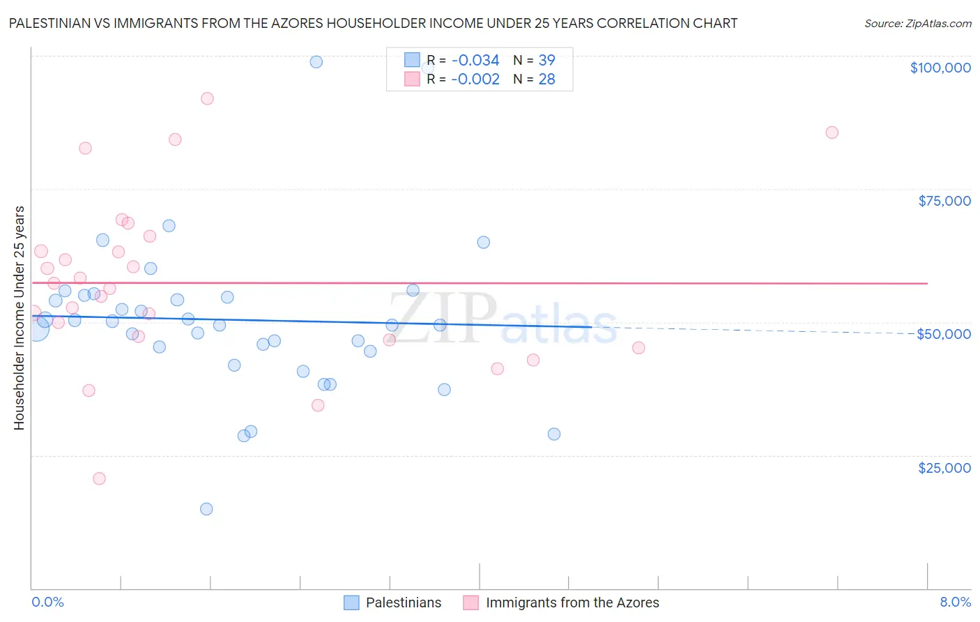 Palestinian vs Immigrants from the Azores Householder Income Under 25 years