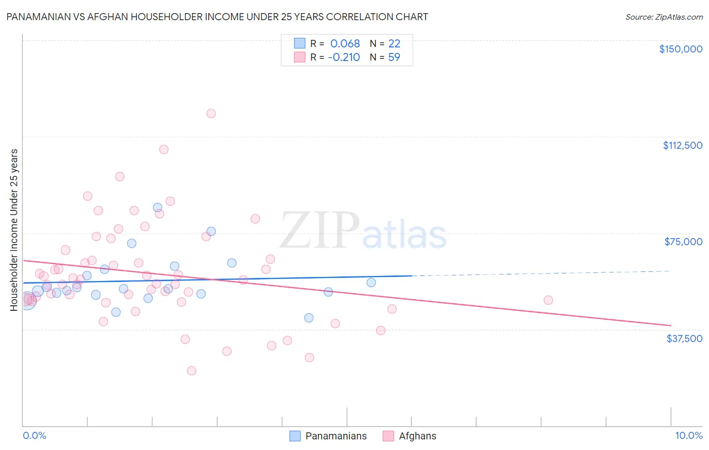 Panamanian vs Afghan Householder Income Under 25 years