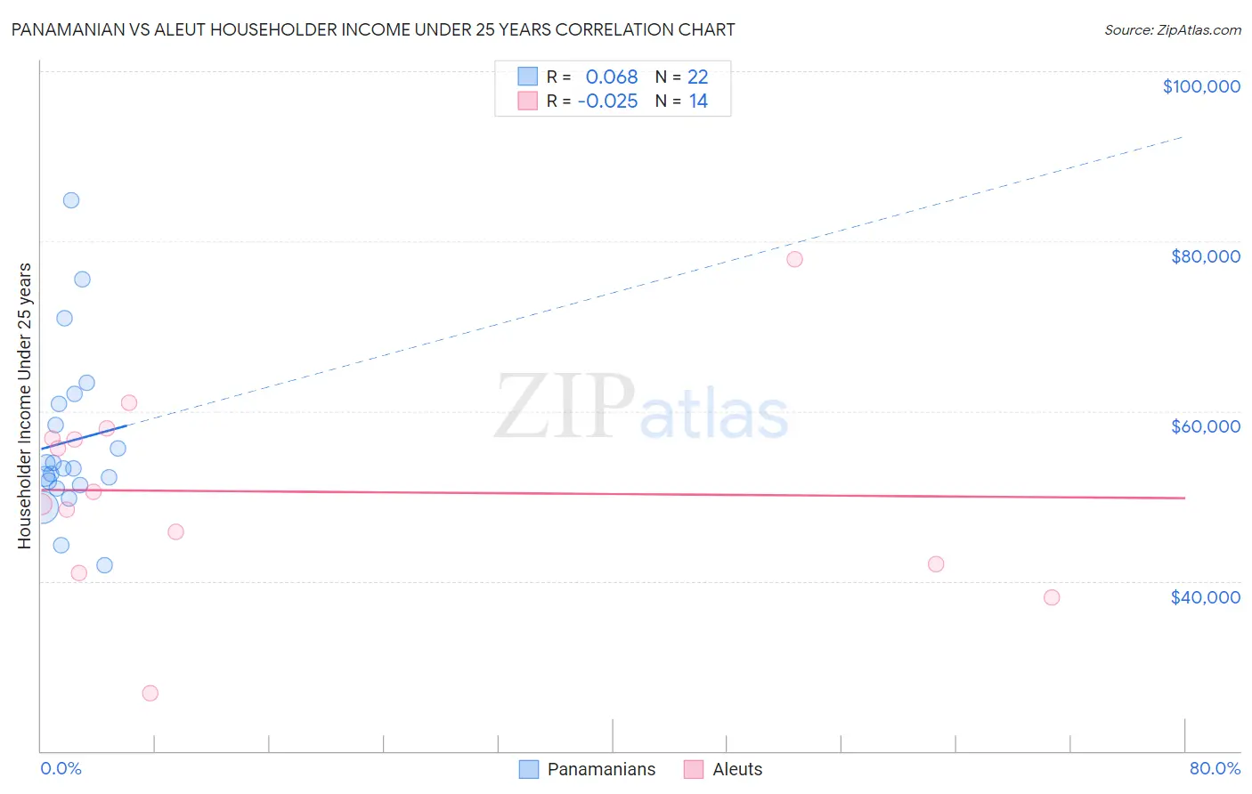 Panamanian vs Aleut Householder Income Under 25 years