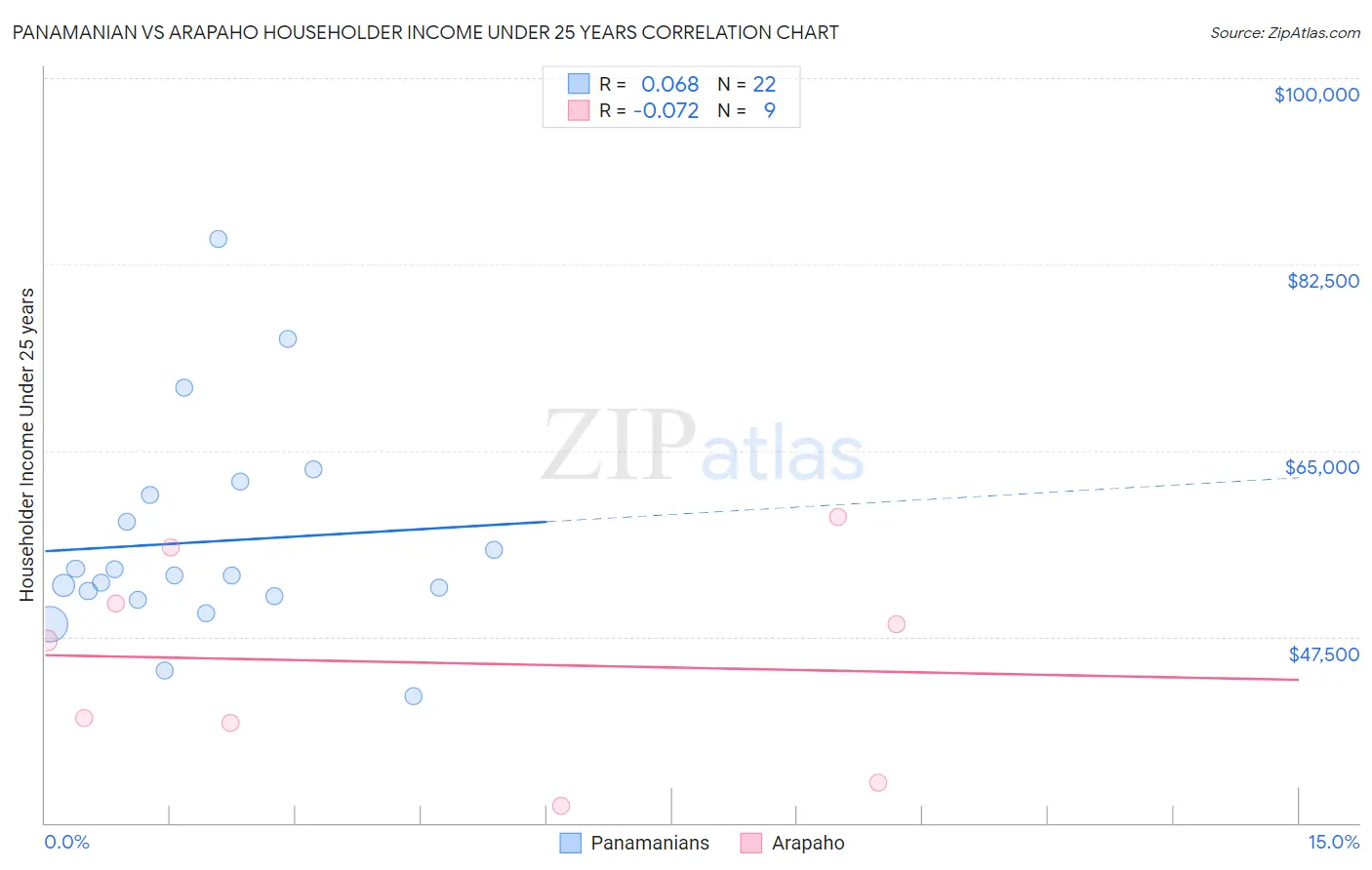 Panamanian vs Arapaho Householder Income Under 25 years