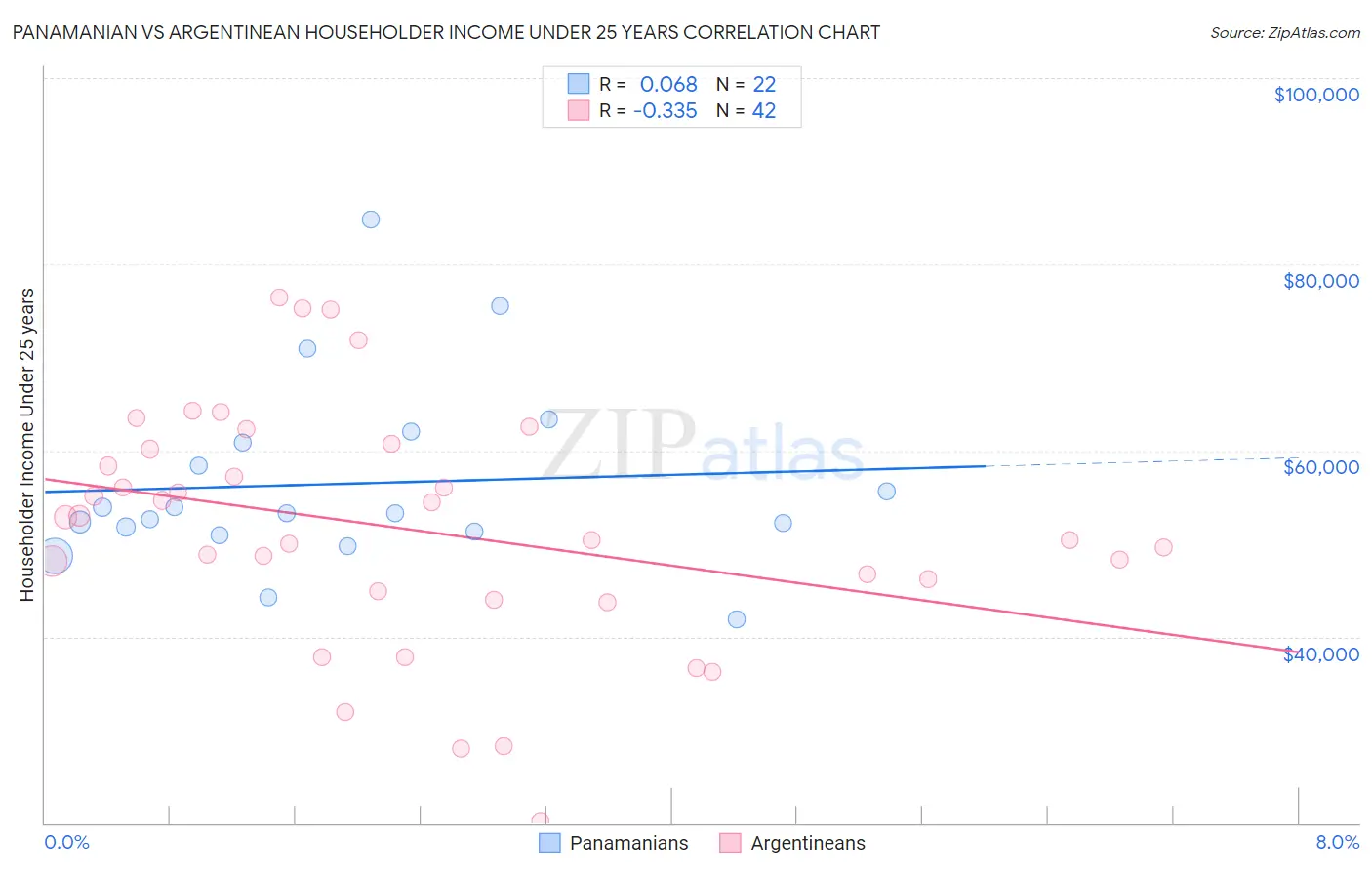 Panamanian vs Argentinean Householder Income Under 25 years