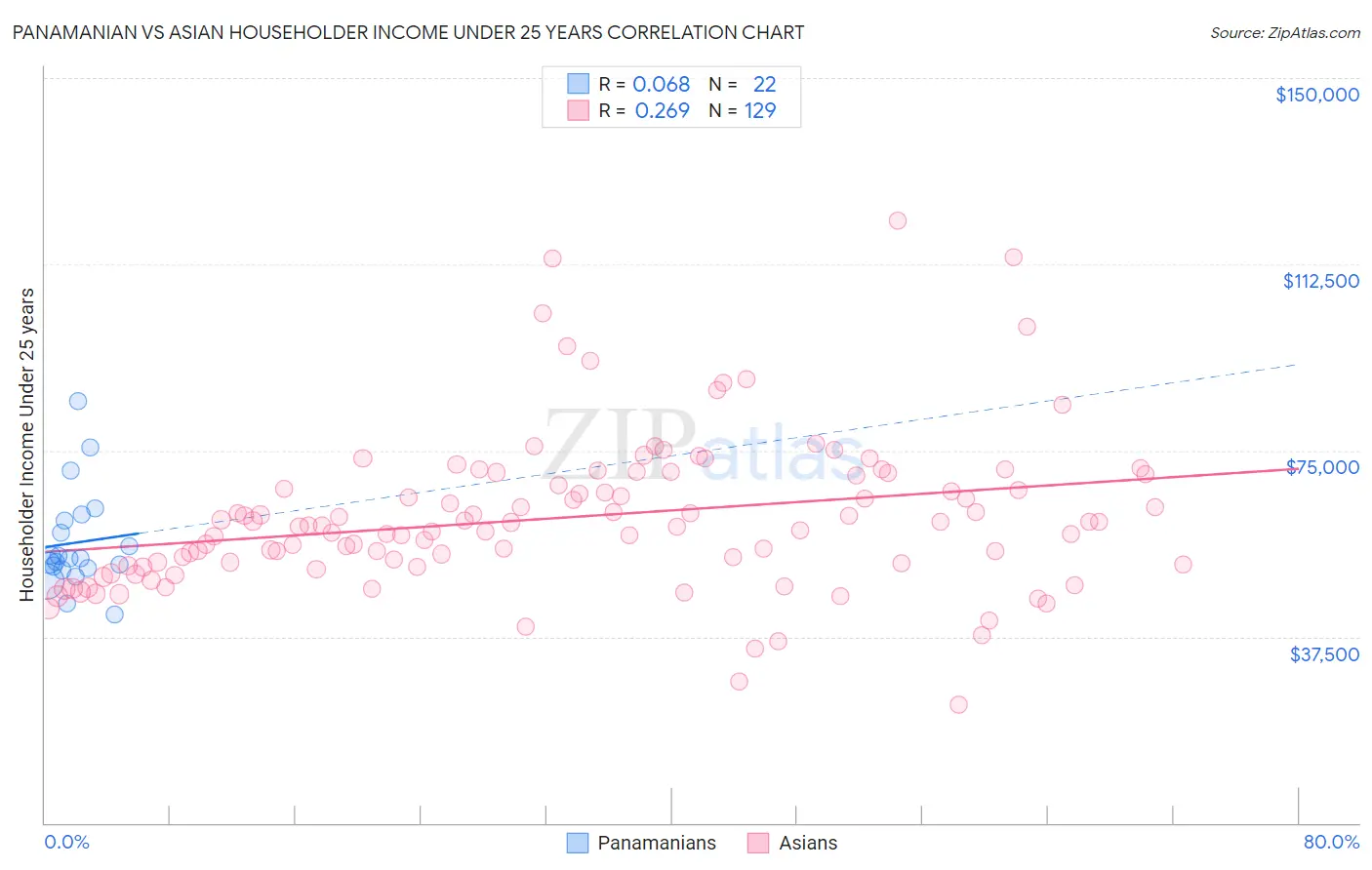Panamanian vs Asian Householder Income Under 25 years