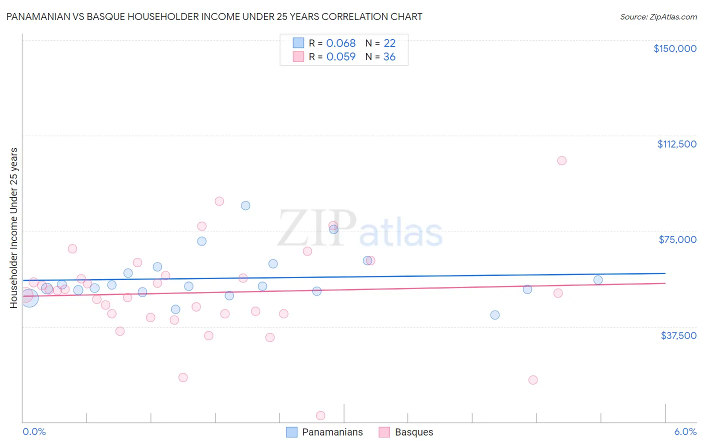 Panamanian vs Basque Householder Income Under 25 years
