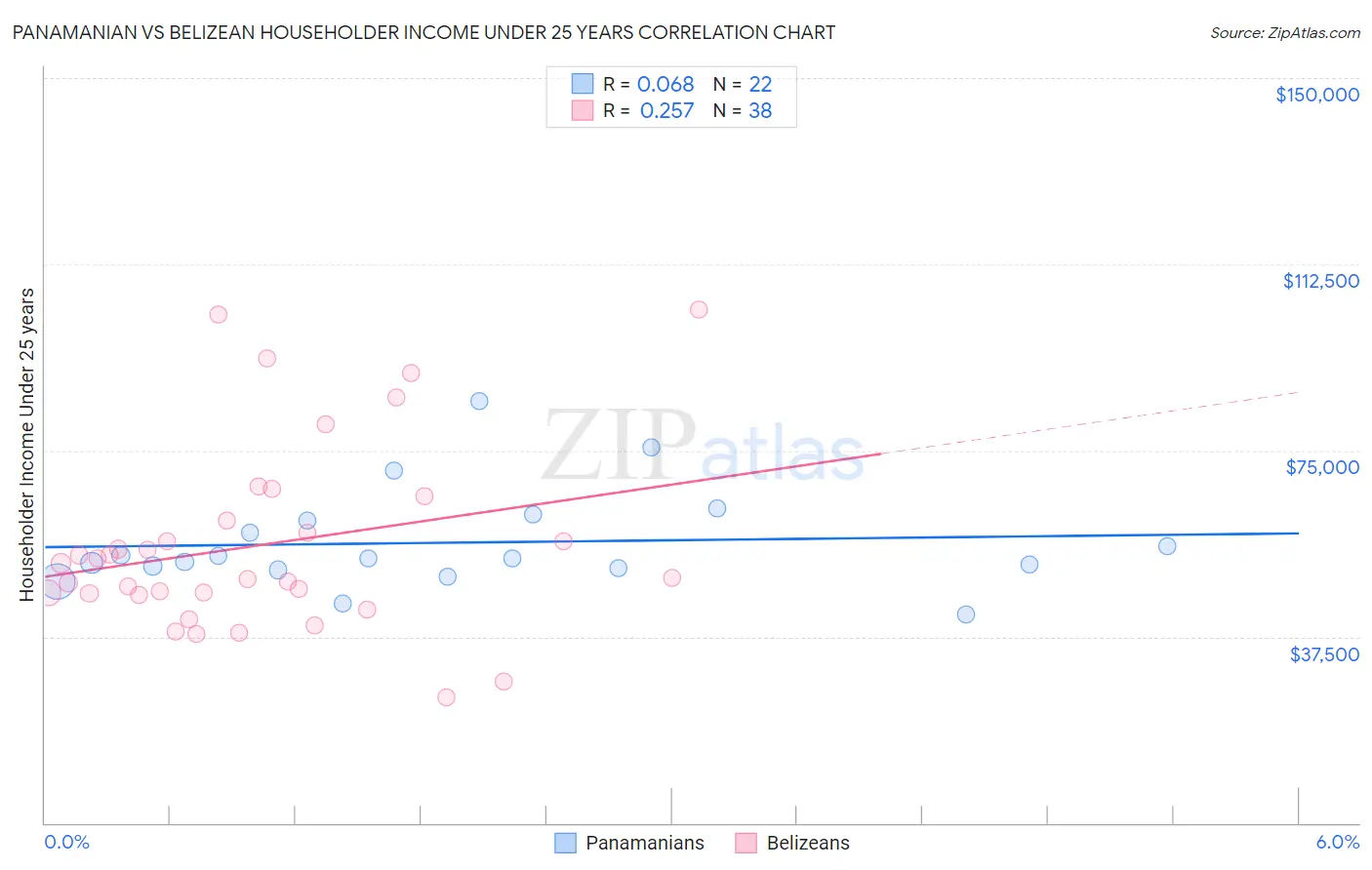 Panamanian vs Belizean Householder Income Under 25 years