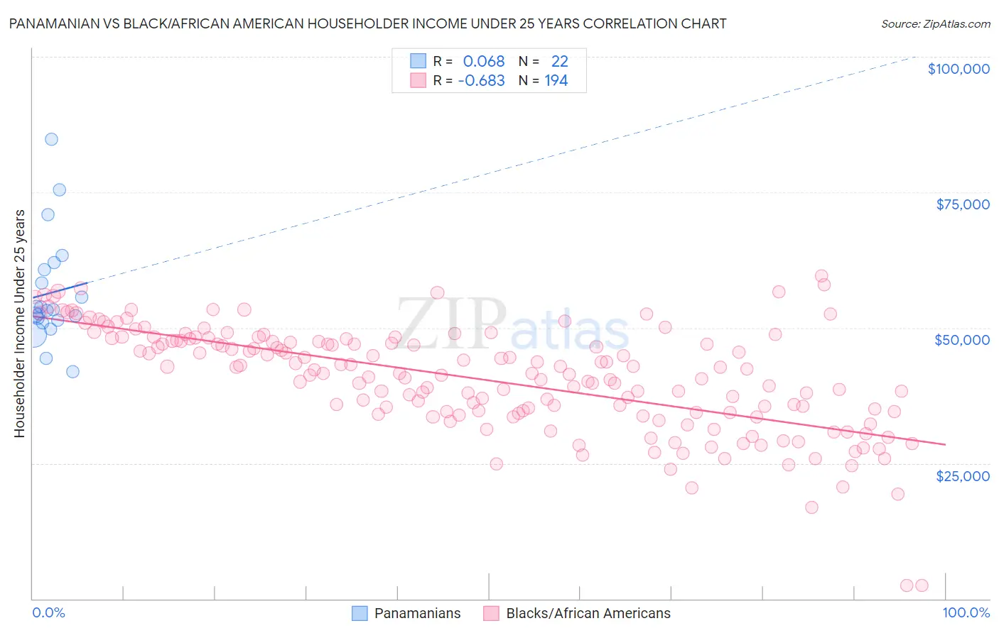 Panamanian vs Black/African American Householder Income Under 25 years